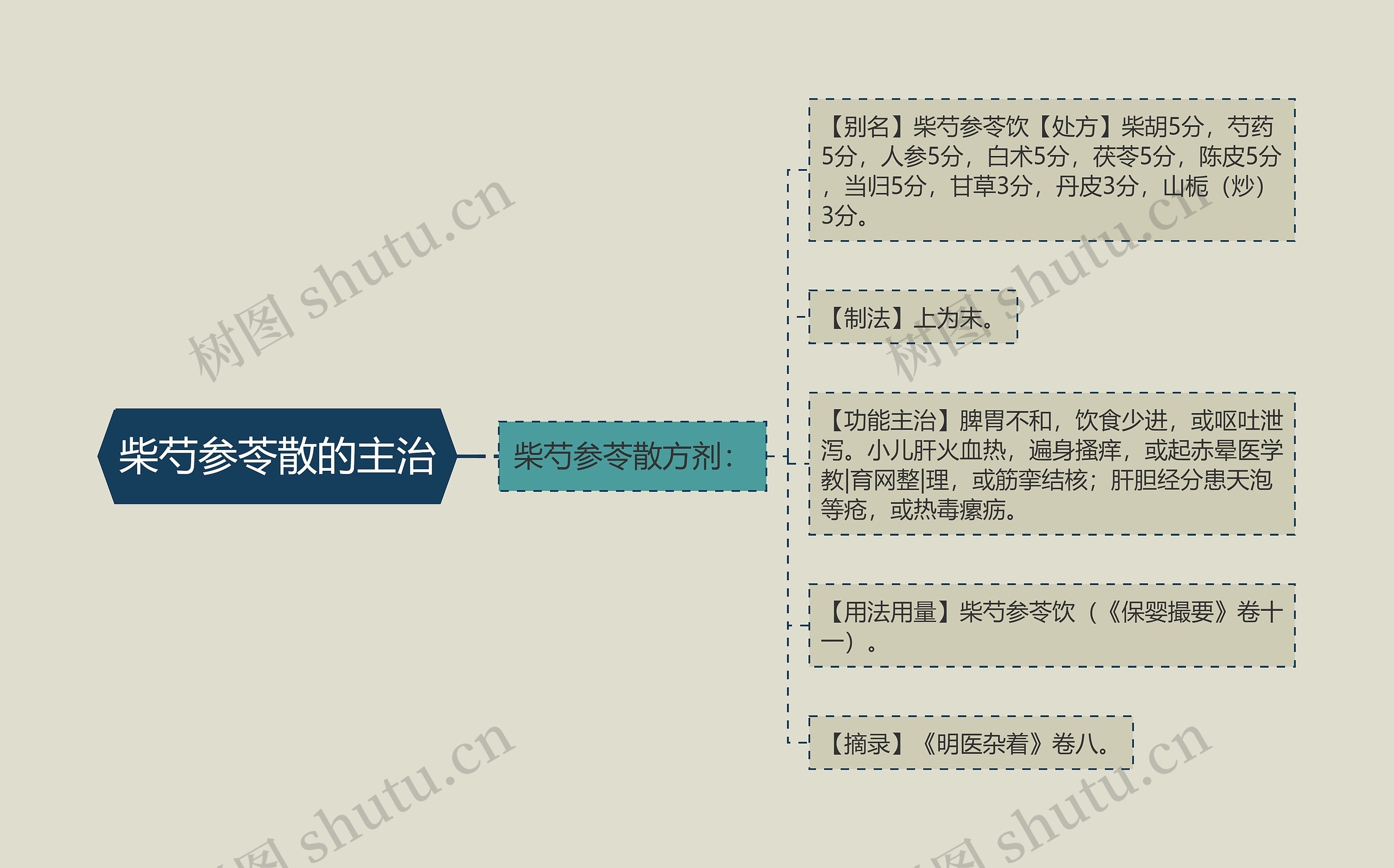 柴芍参苓散的主治