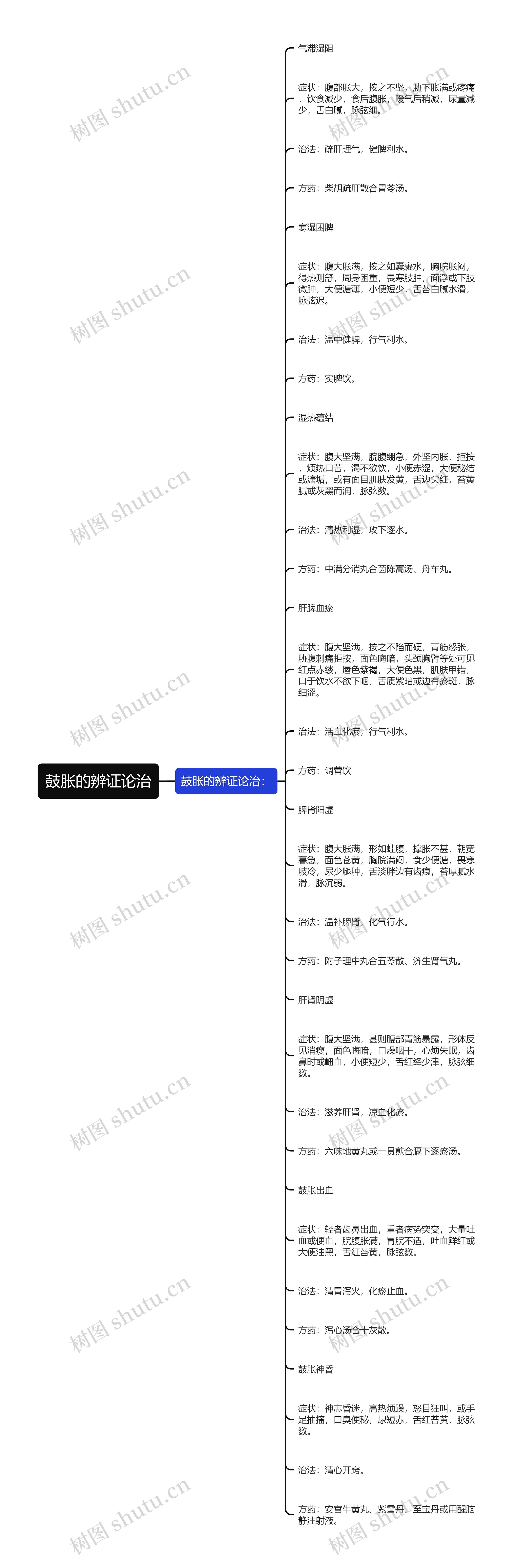 鼓胀的辨证论治思维导图