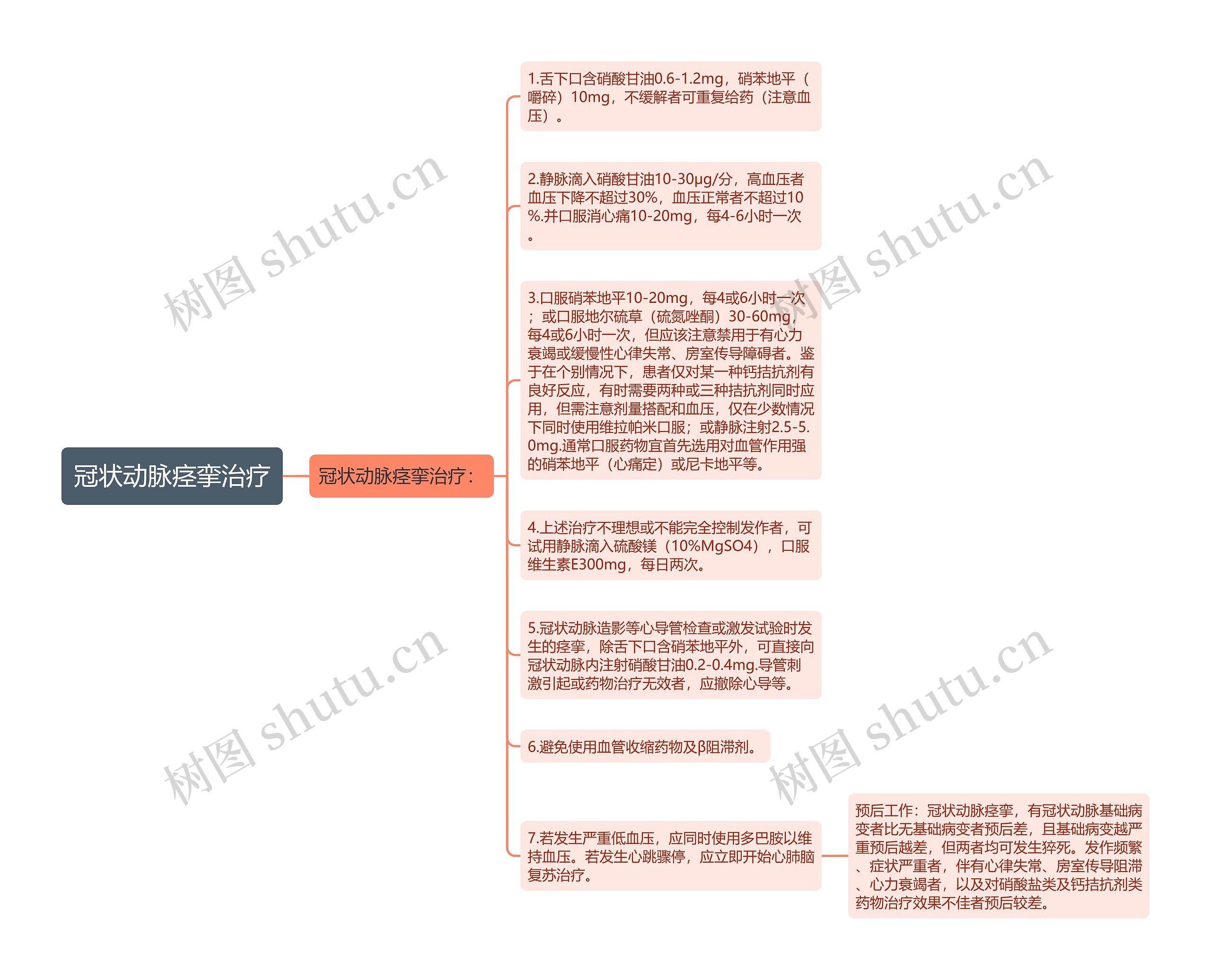 冠状动脉痉挛治疗思维导图