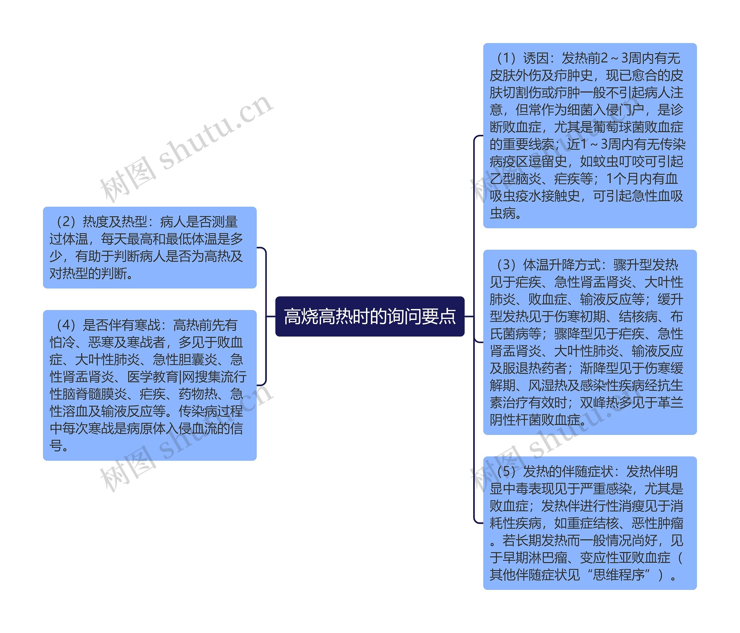 高烧高热时的询问要点