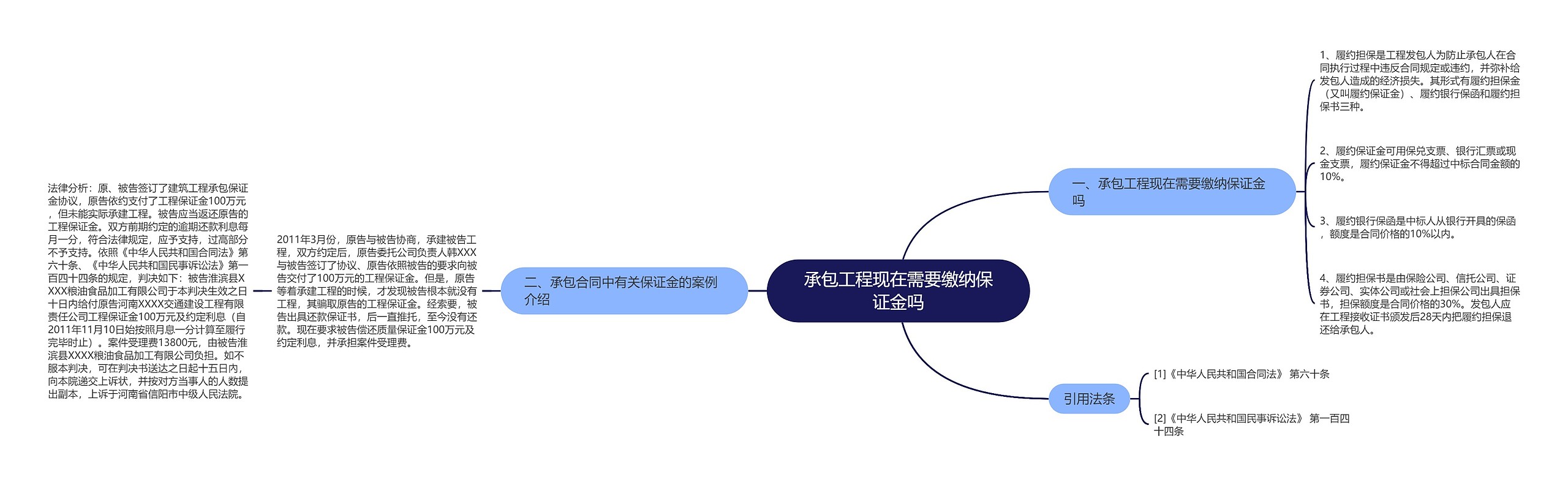 承包工程现在需要缴纳保证金吗思维导图