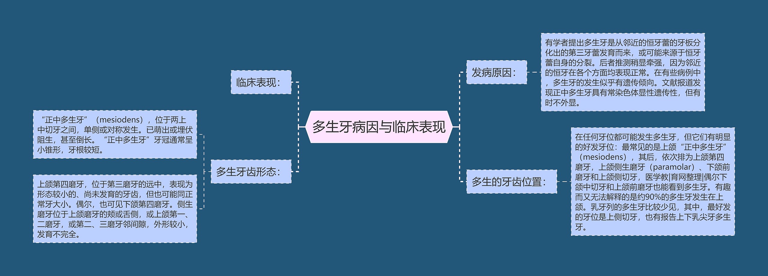 多生牙病因与临床表现思维导图