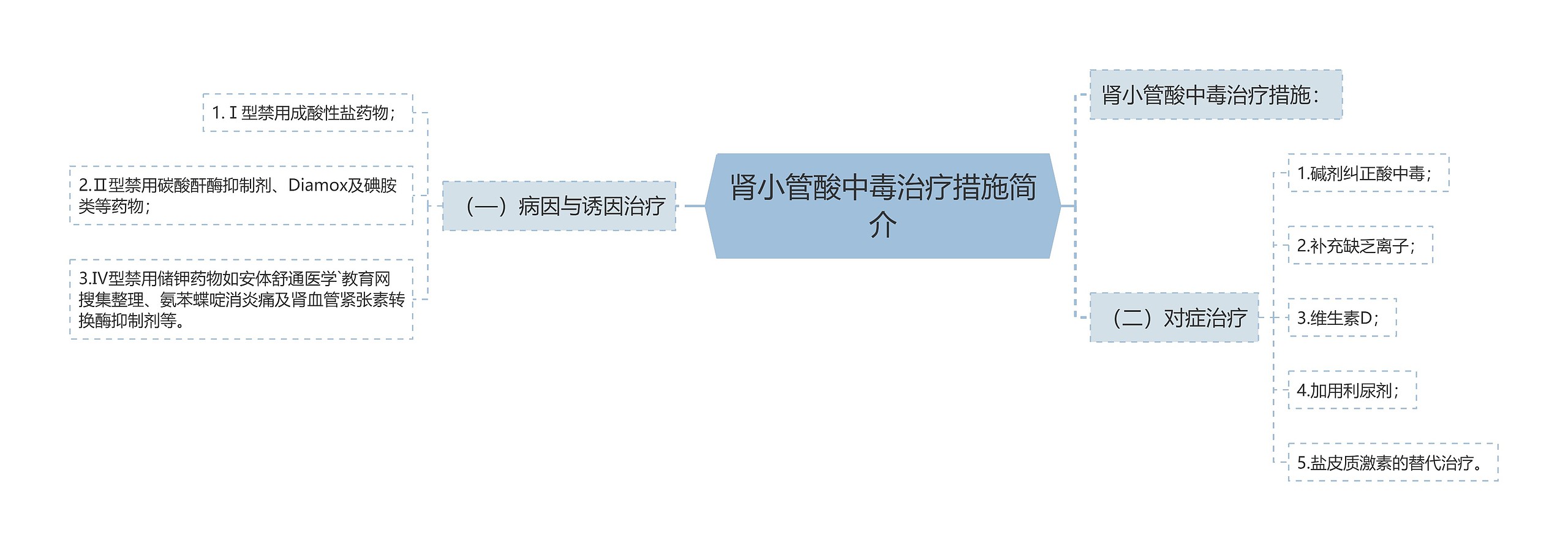 肾小管酸中毒治疗措施简介思维导图