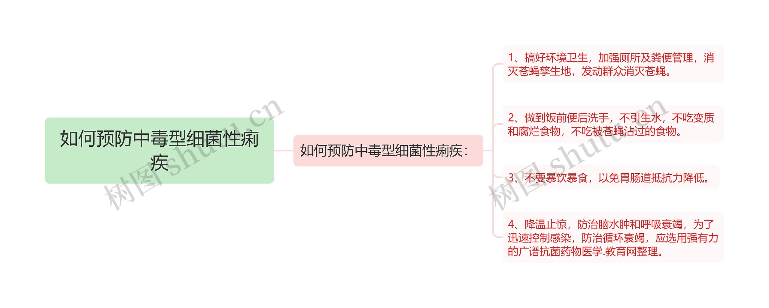 如何预防中毒型细菌性痢疾思维导图