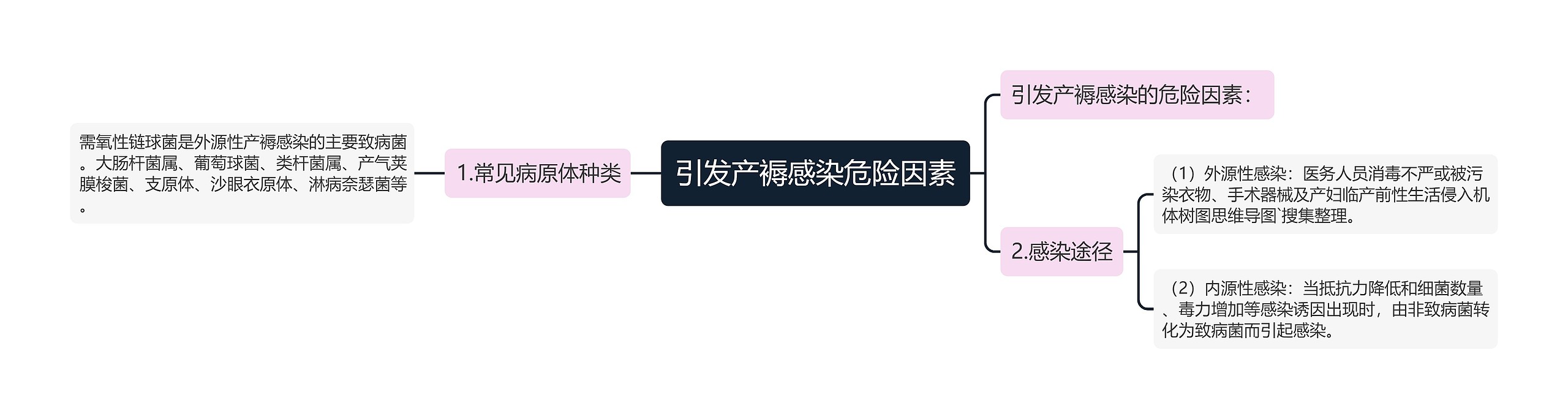 引发产褥感染危险因素 引发产褥感染危险因素