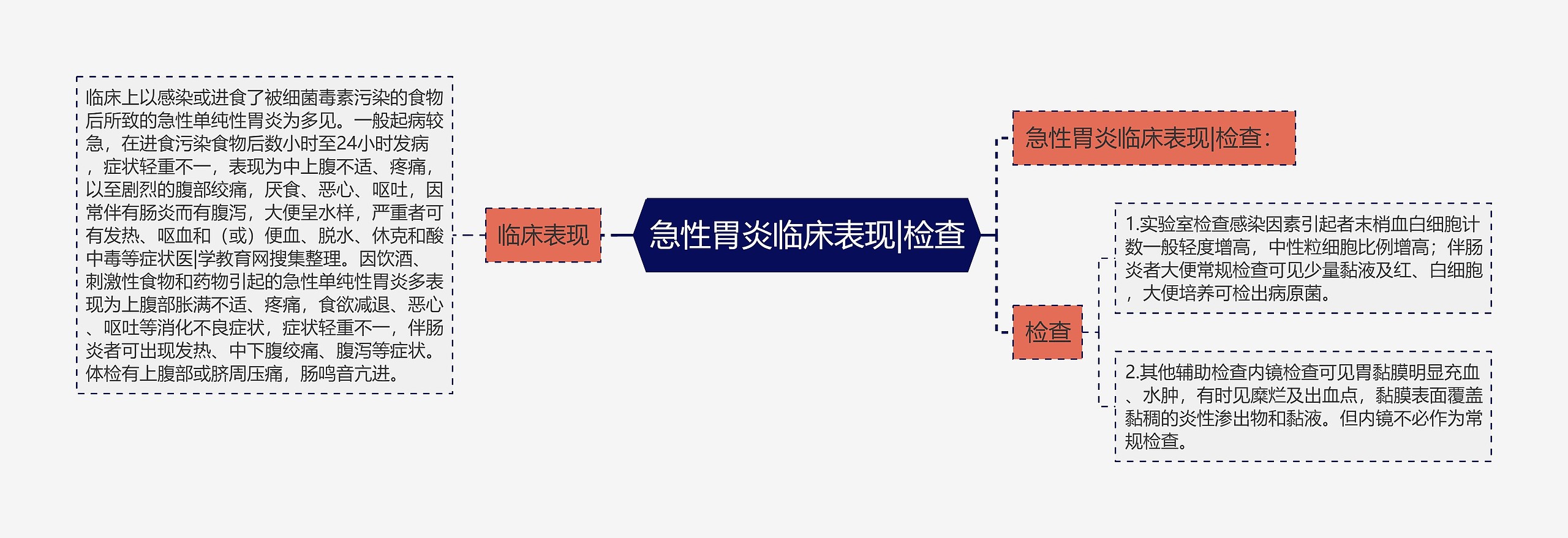 急性胃炎临床表现|检查