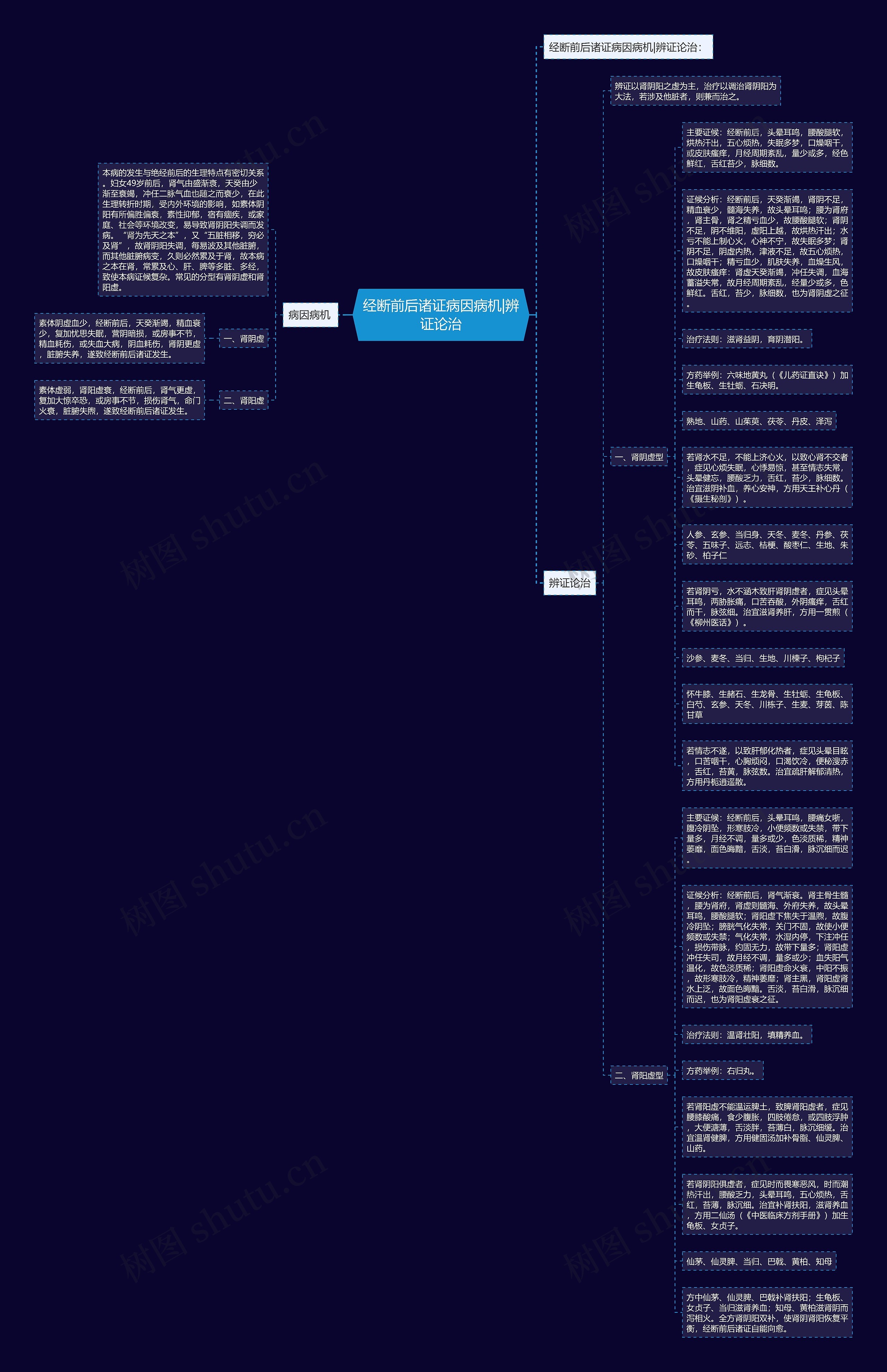 经断前后诸证病因病机|辨证论治思维导图