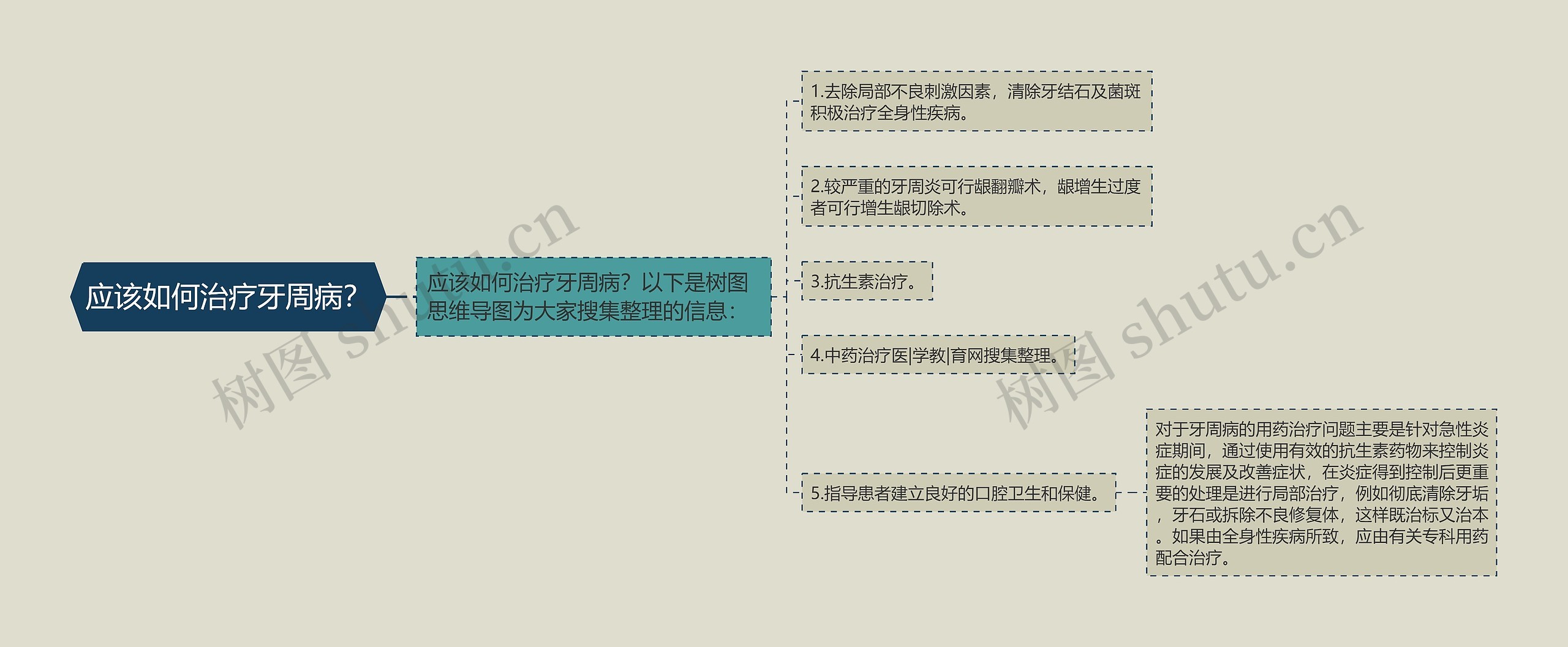 应该如何治疗牙周病？思维导图