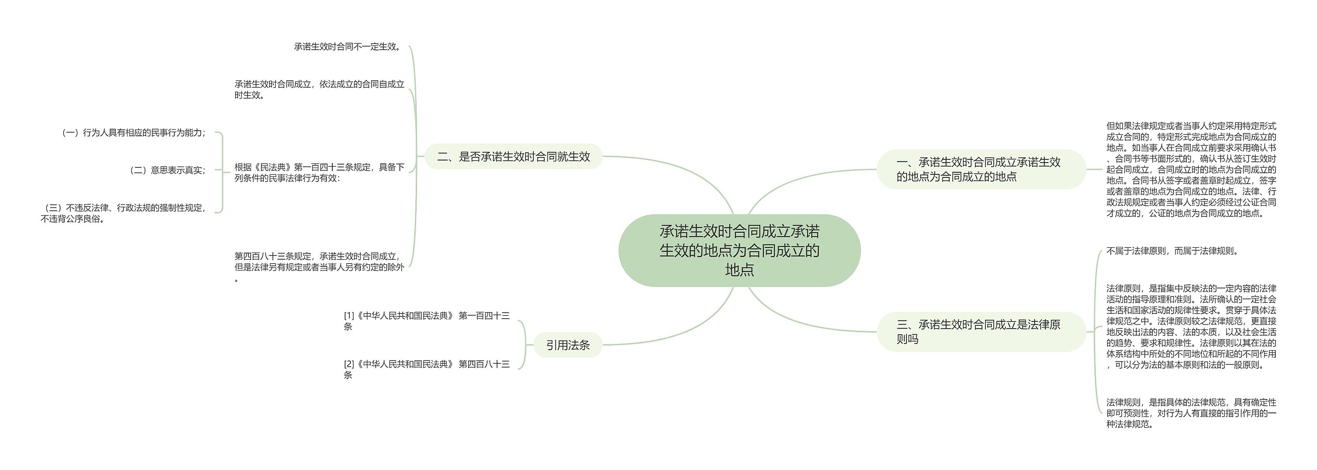 承诺生效时合同成立承诺生效的地点为合同成立的地点思维导图