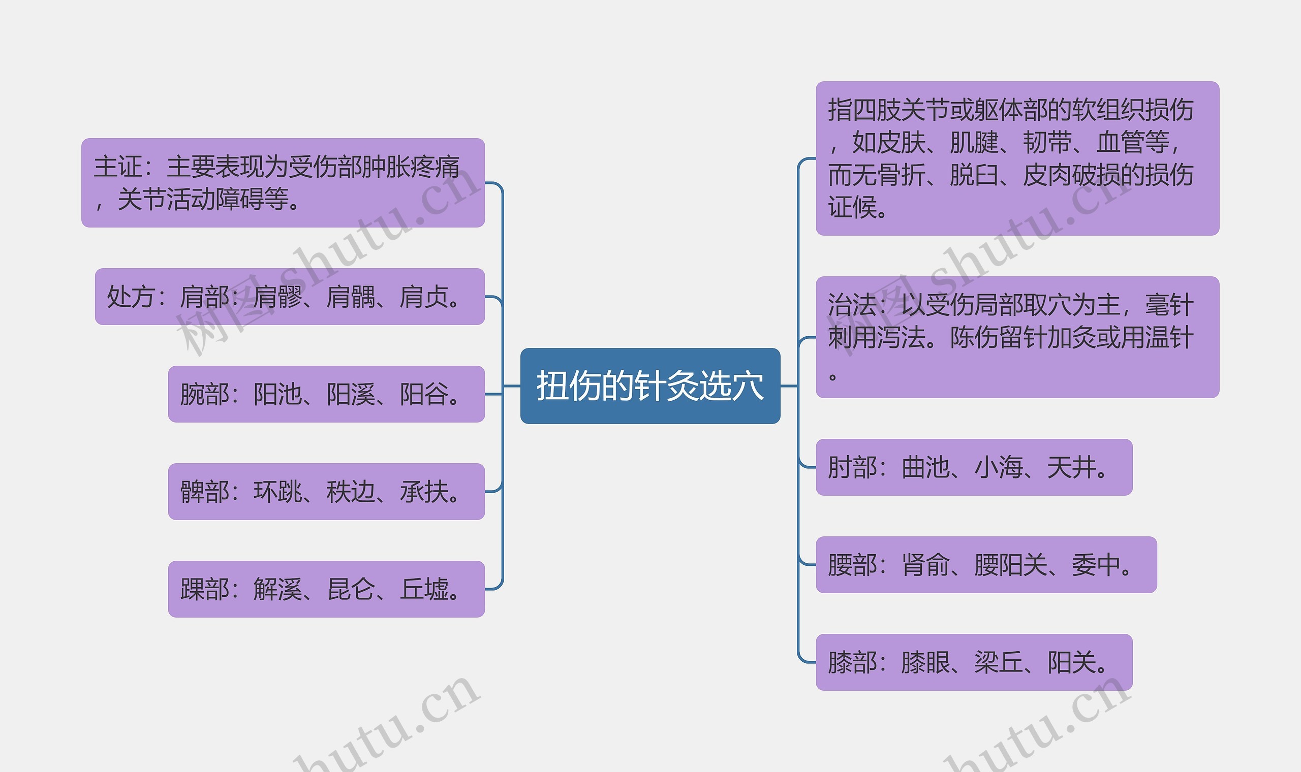 扭伤的针灸选穴思维导图