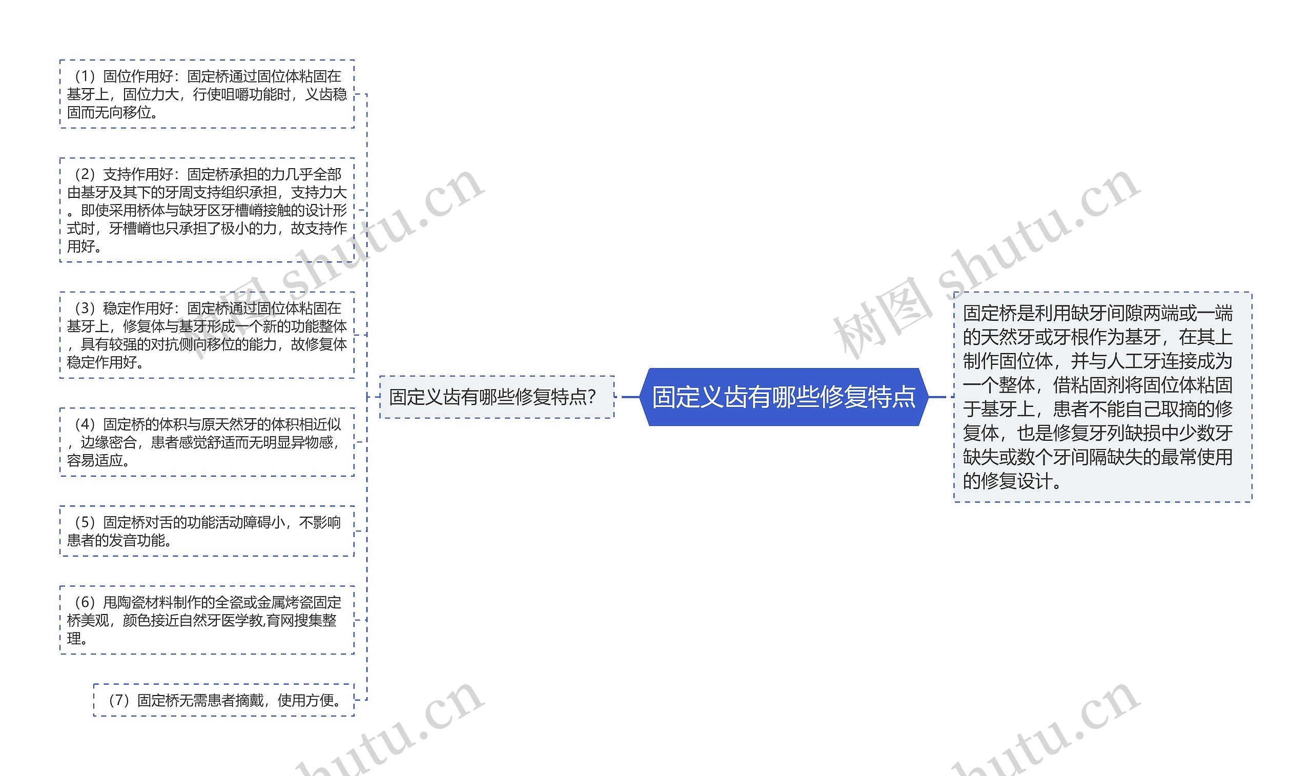 固定义齿有哪些修复特点思维导图