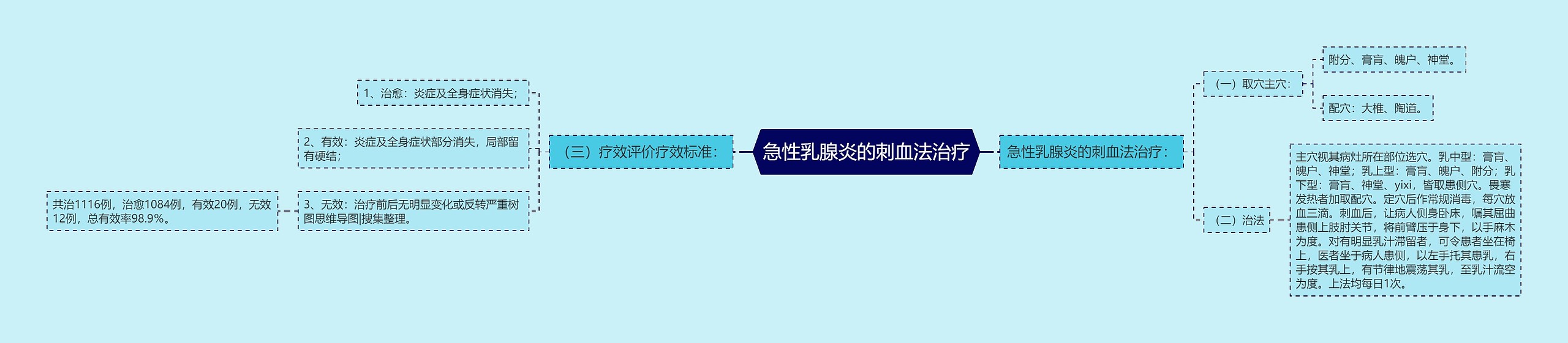 急性乳腺炎的刺血法治疗 急性乳腺炎的刺血法治疗