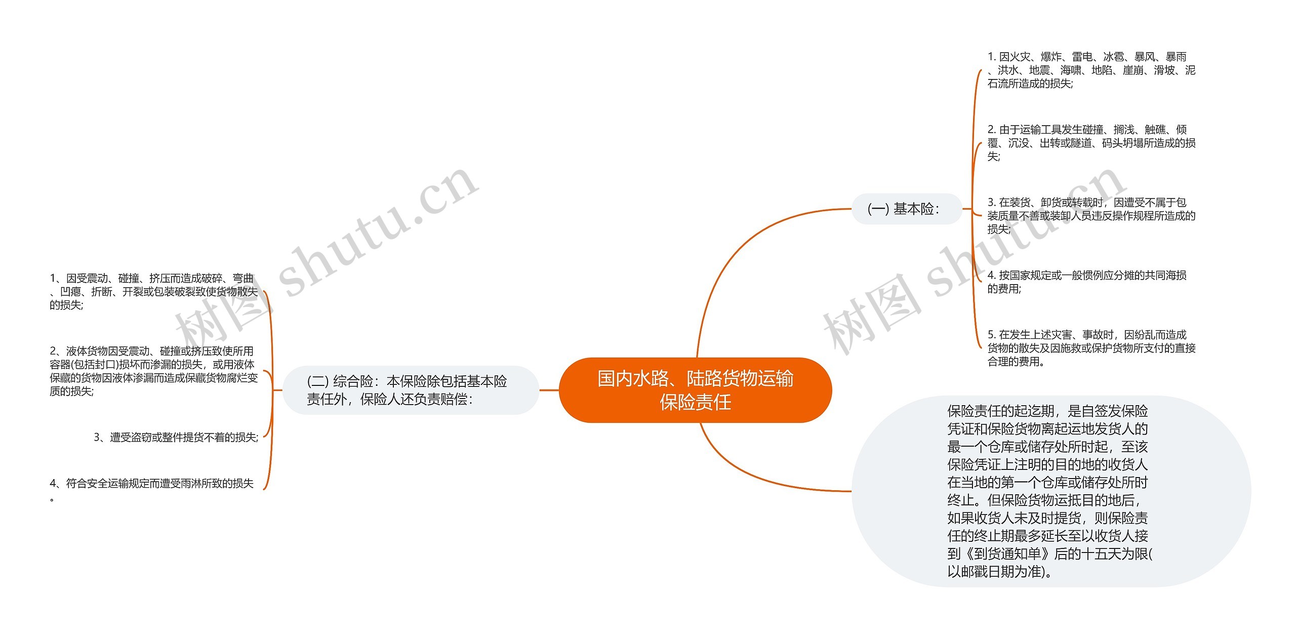 国内水路、陆路货物运输保险责任