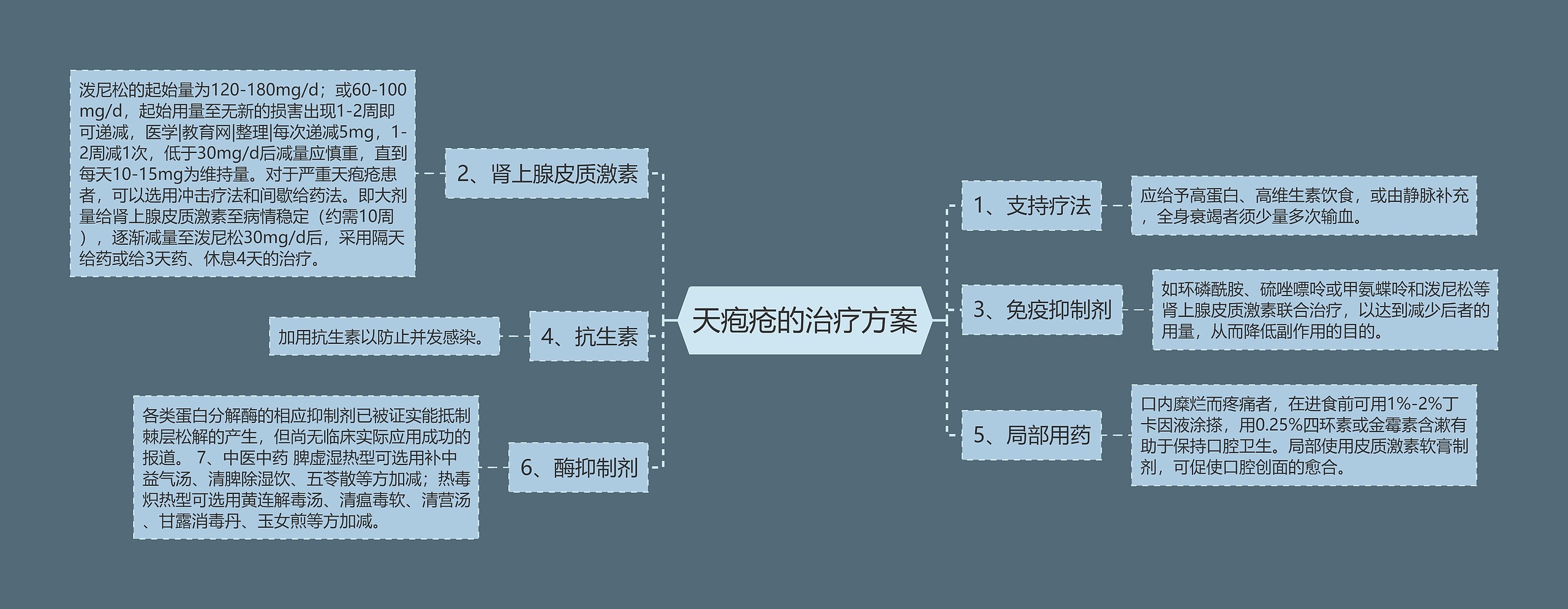 天疱疮的治疗方案思维导图