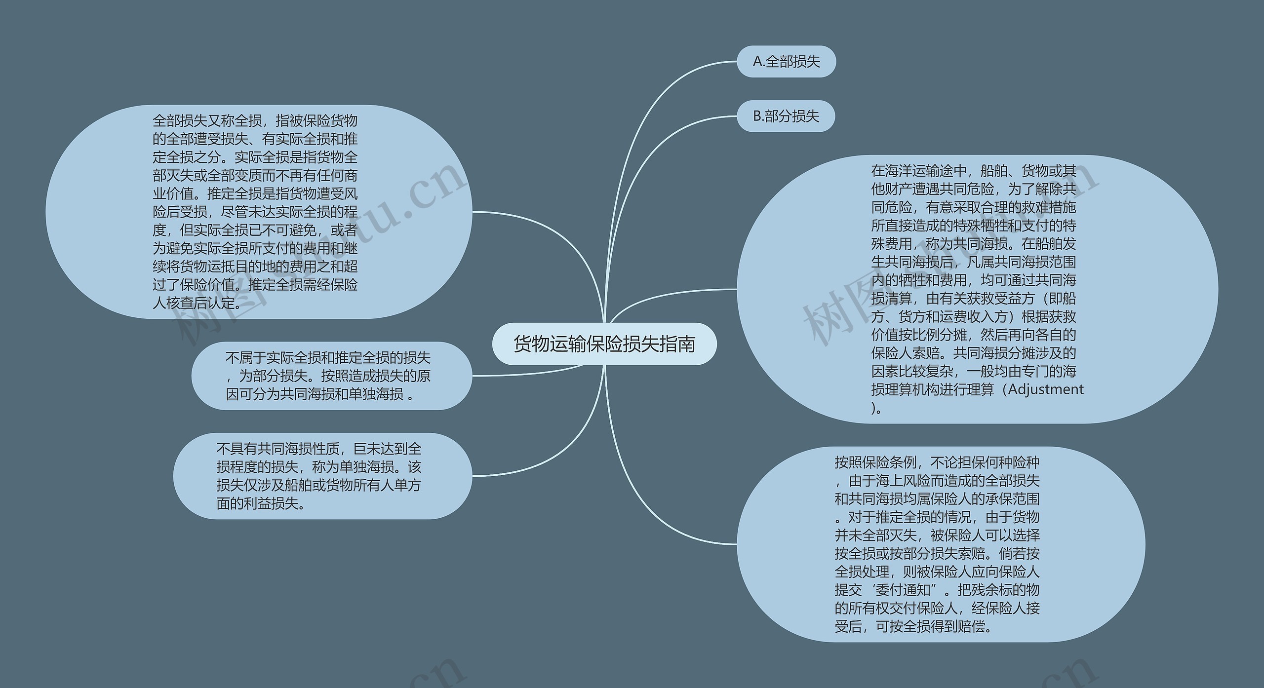 货物运输保险损失指南