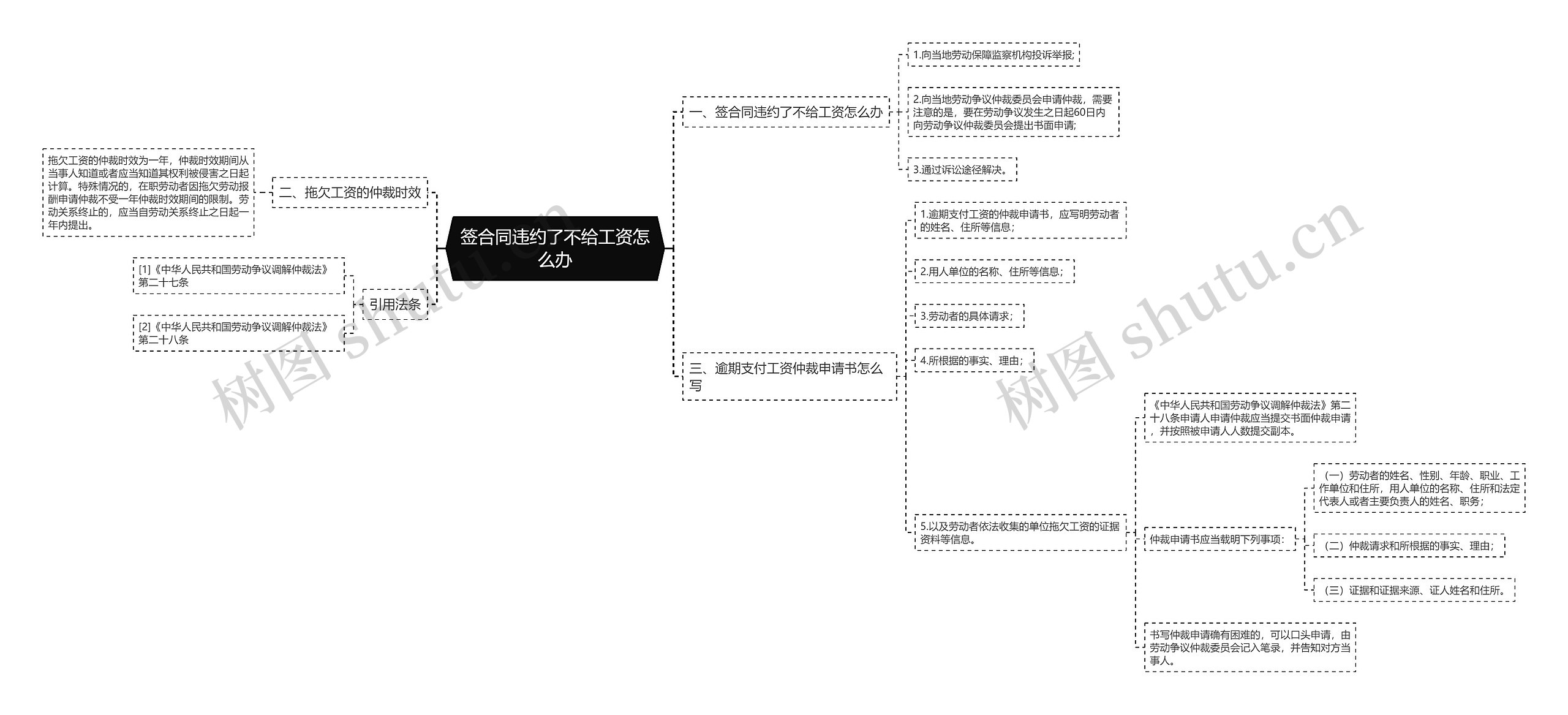 签合同违约了不给工资怎么办思维导图