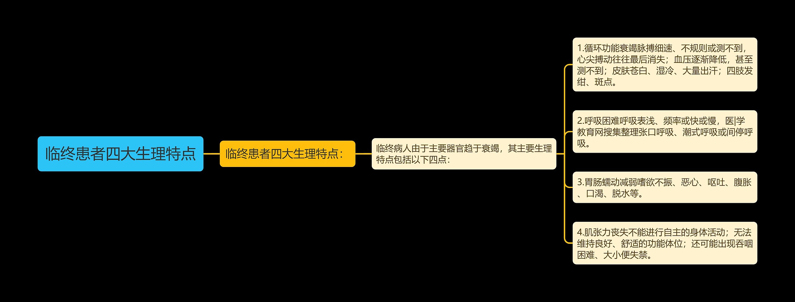 临终患者四大生理特点思维导图