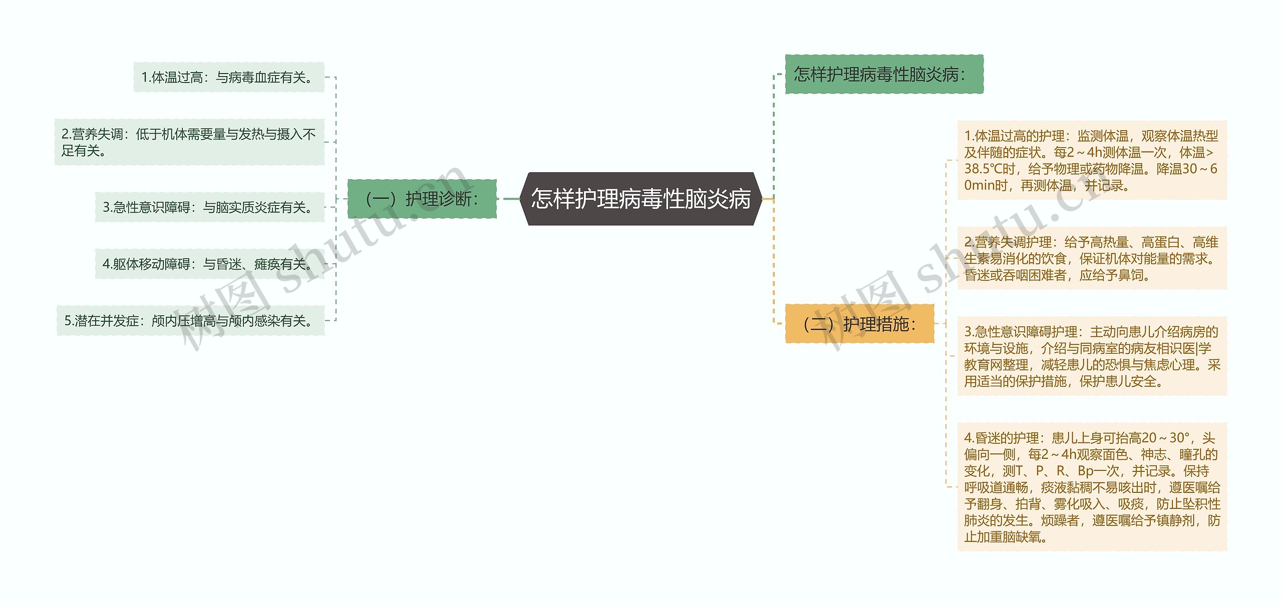 怎样护理病毒性脑炎病思维导图