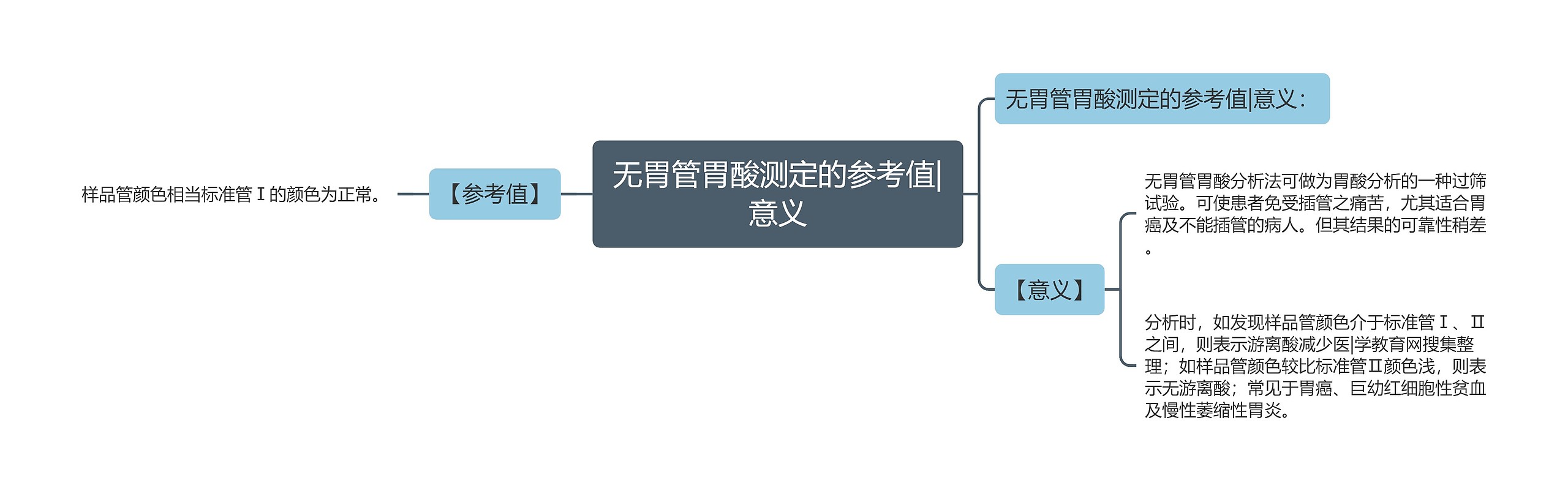 无胃管胃酸测定的参考值|意义思维导图