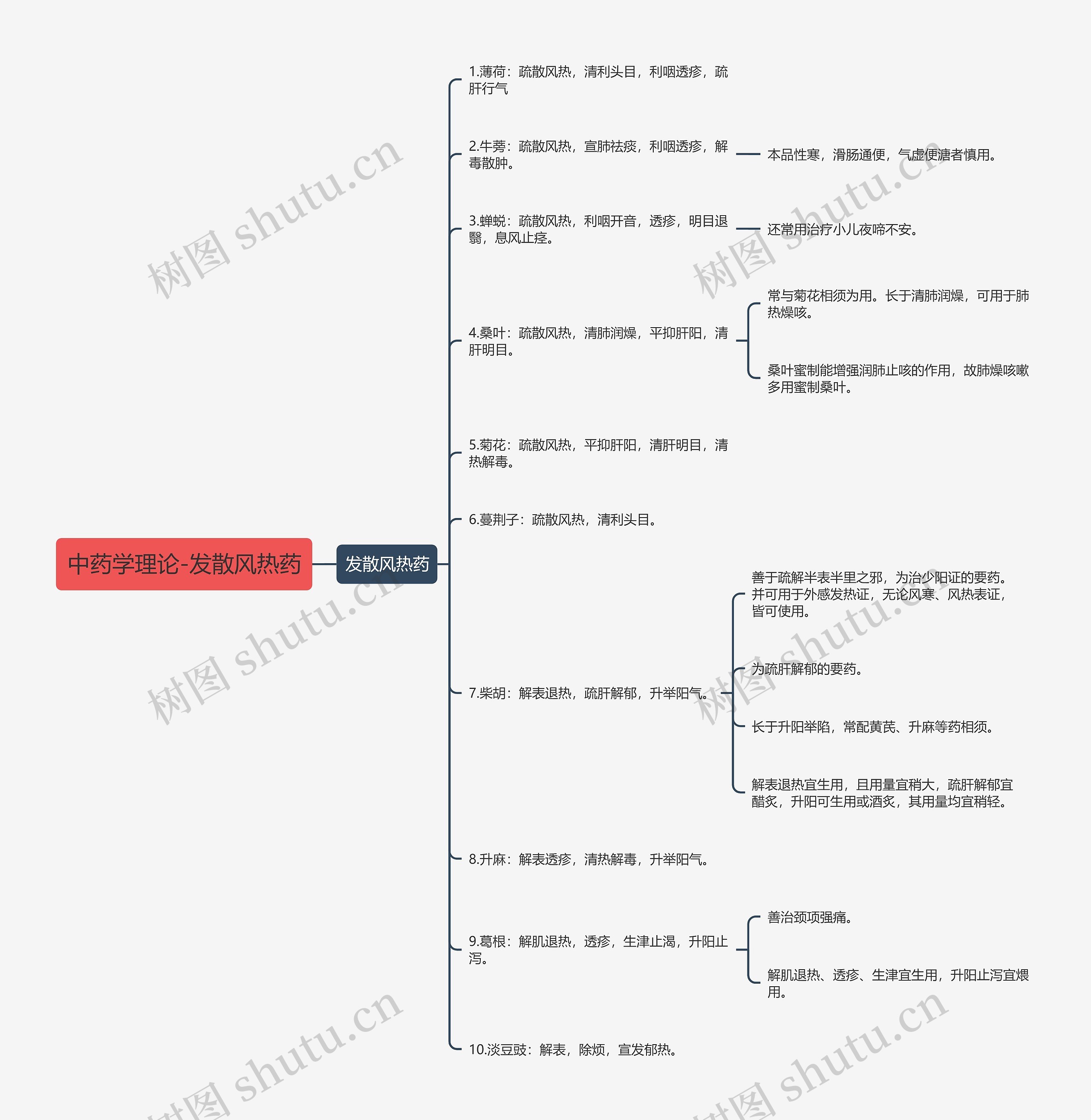 中药学理论-发散风热药 中药学理论-发散风热药