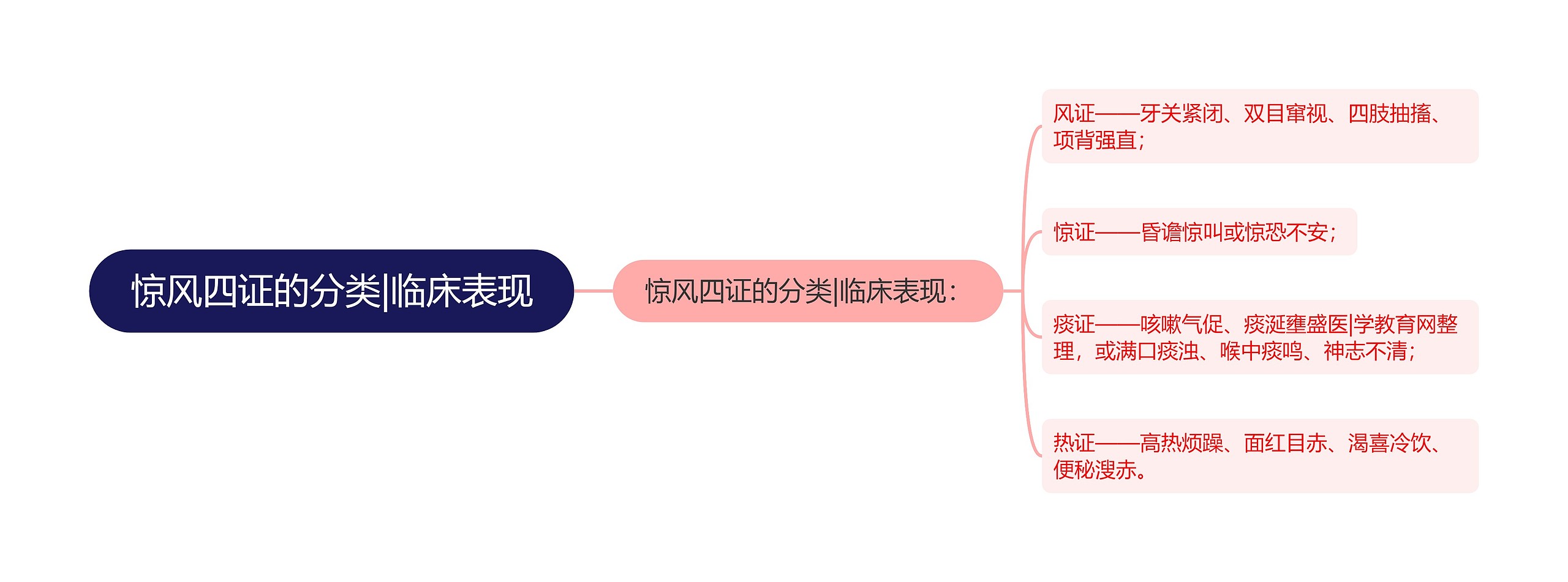 惊风四证的分类|临床表现思维导图