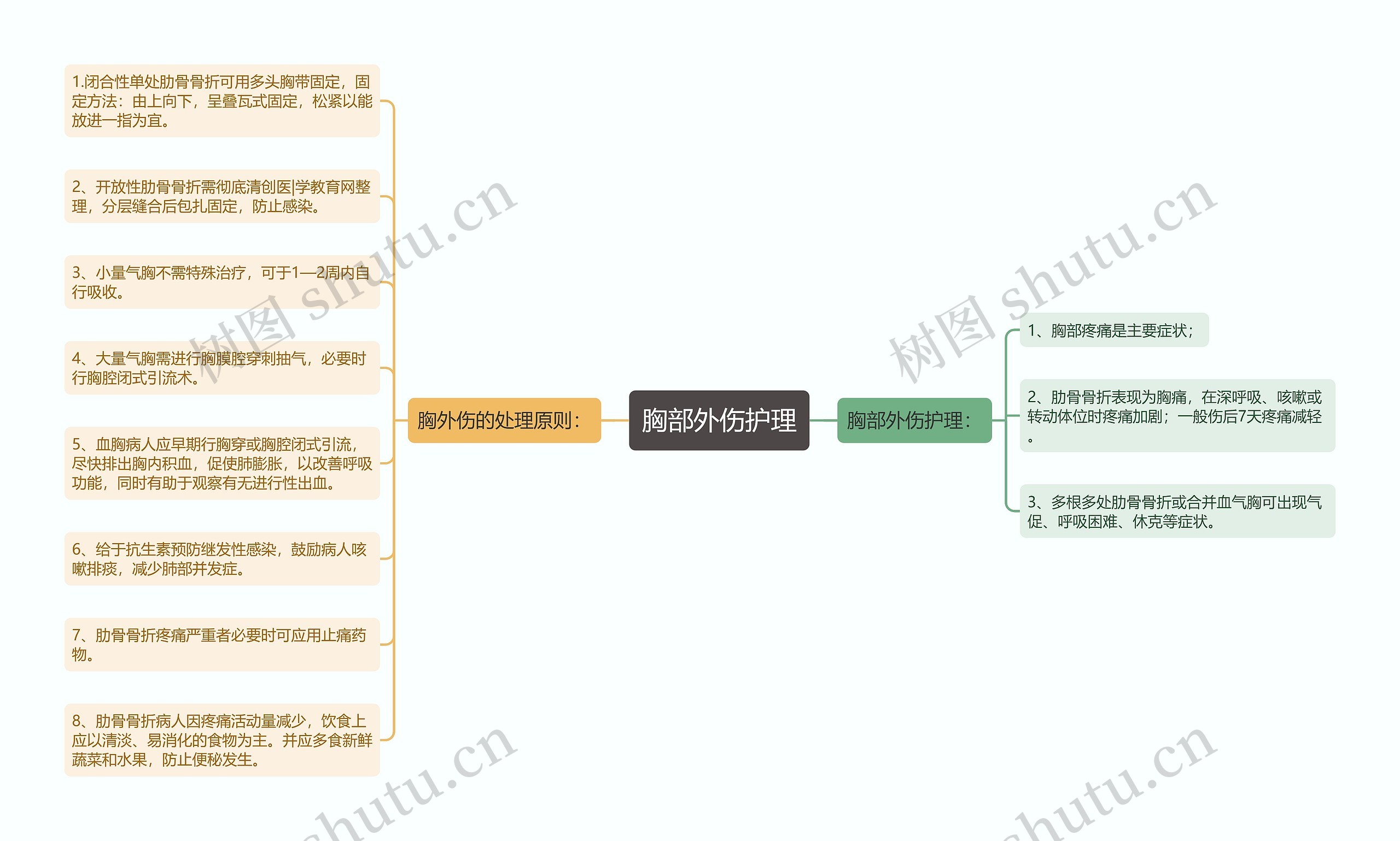 胸部外伤护理 胸部外伤护理