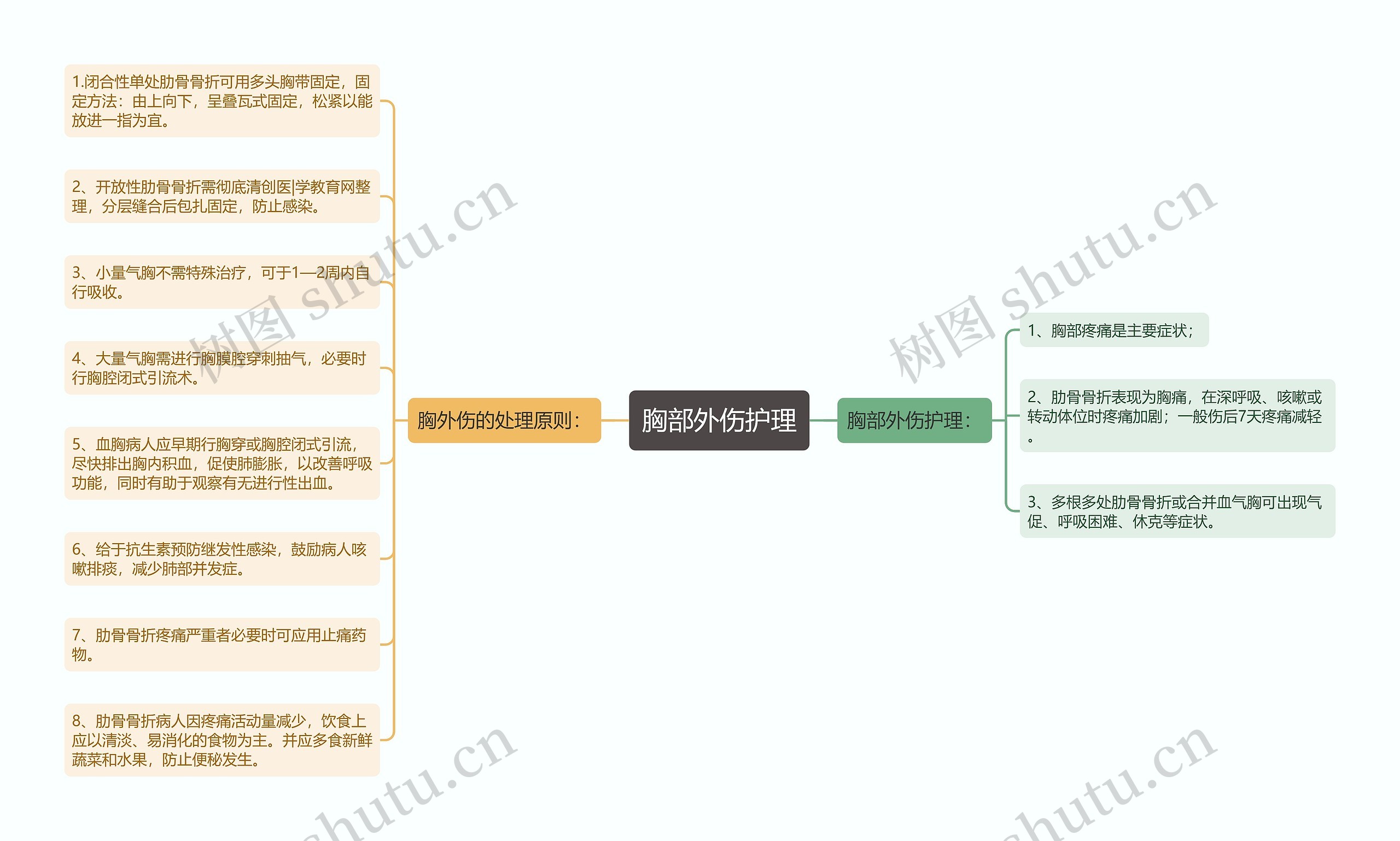 胸部外伤护理思维导图