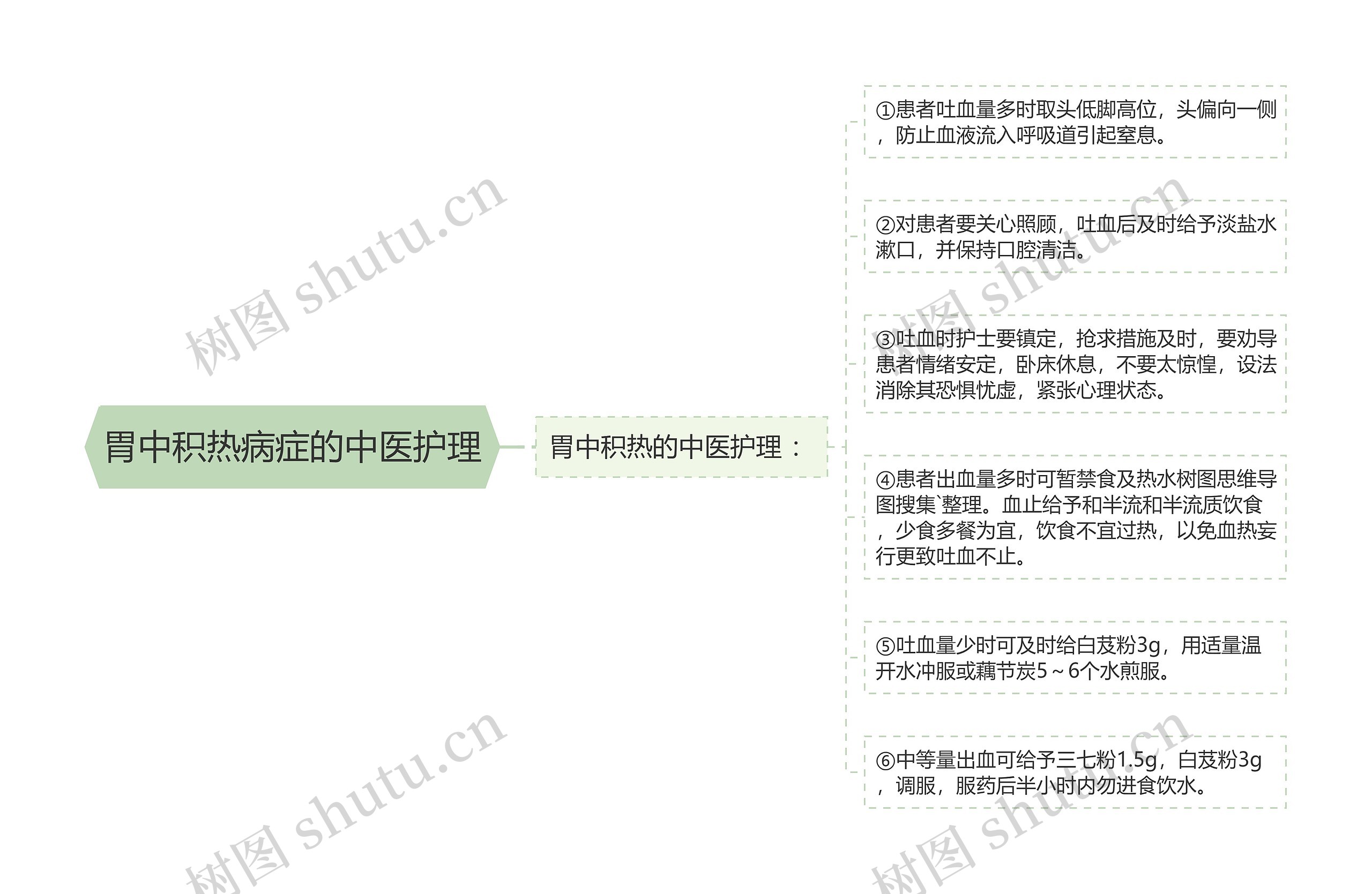 胃中积热病症的中医护理思维导图