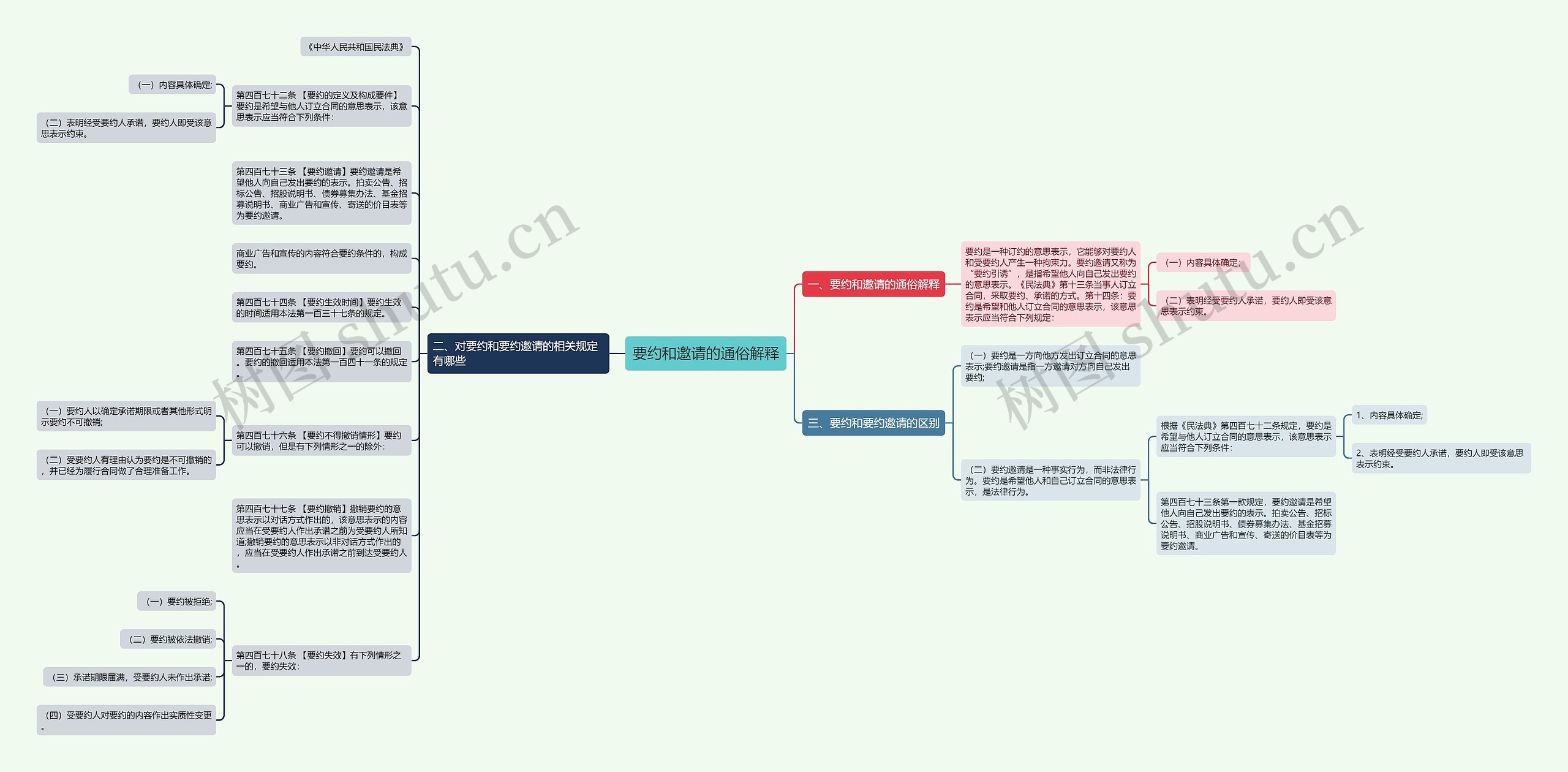 要约和邀请的通俗解释 要约和邀请的通俗解释