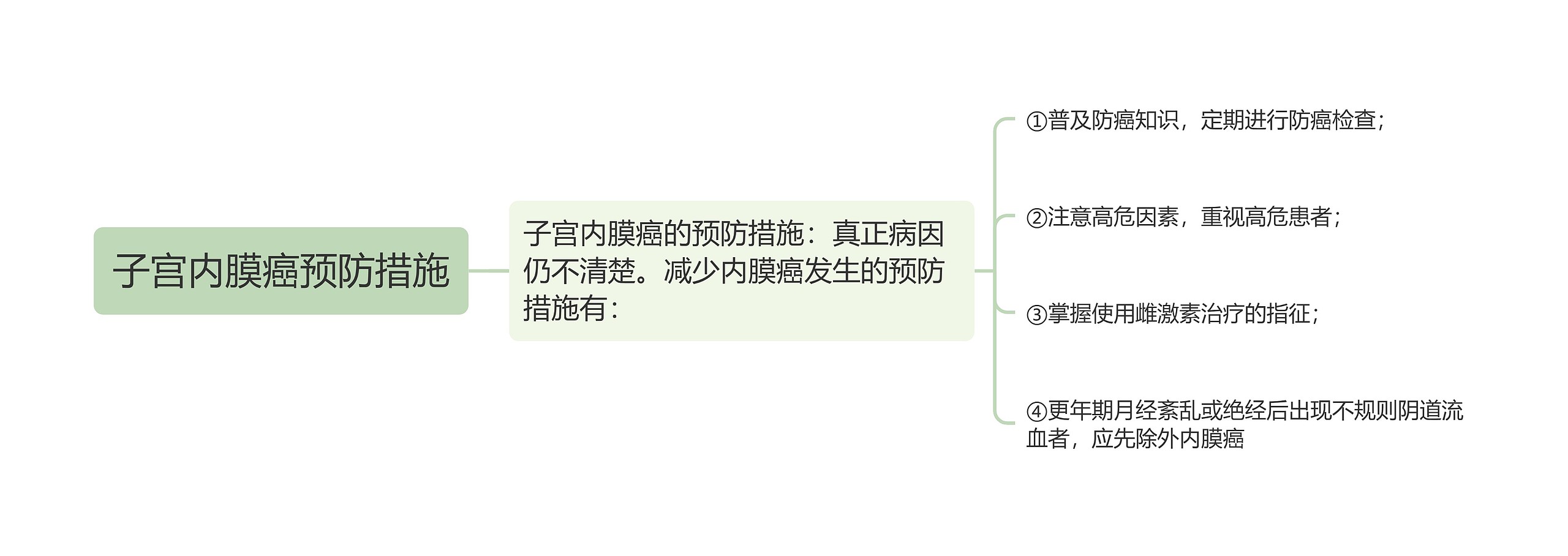 子宫内膜癌预防措施思维导图