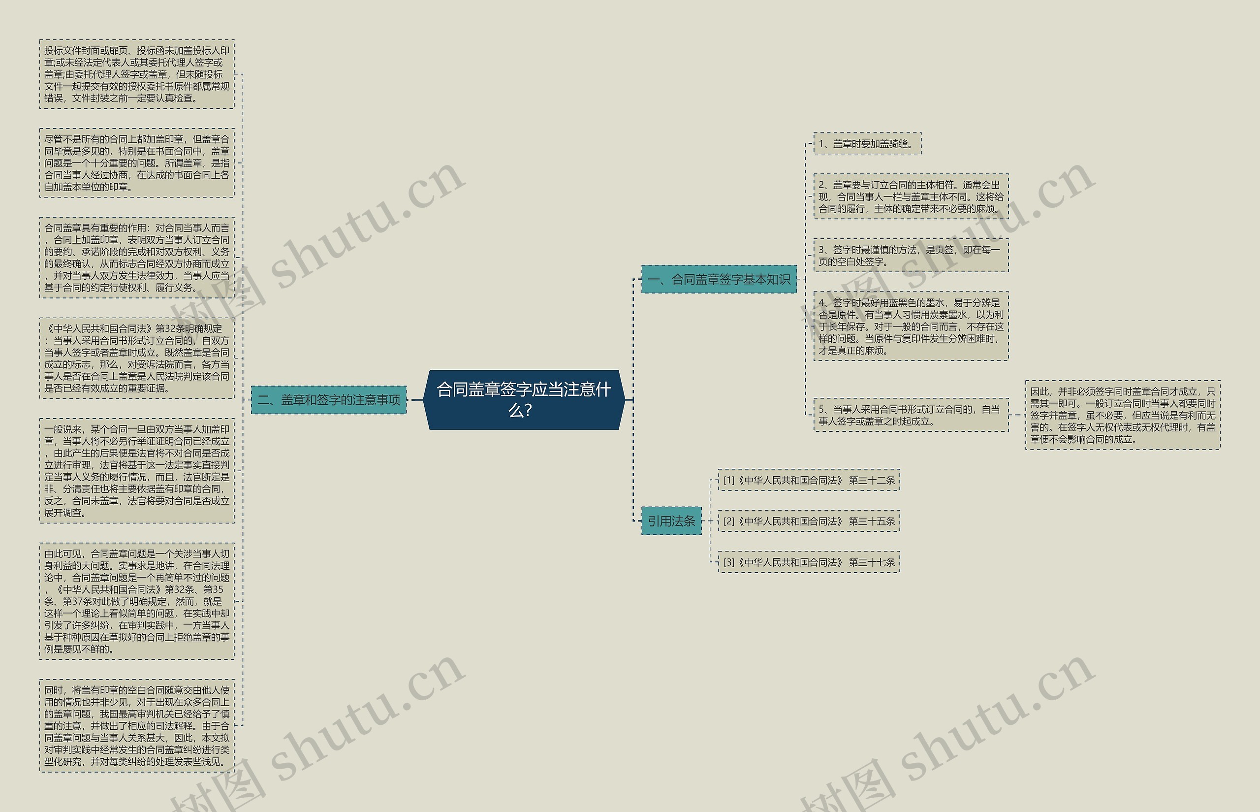 合同盖章签字应当注意什么？思维导图
