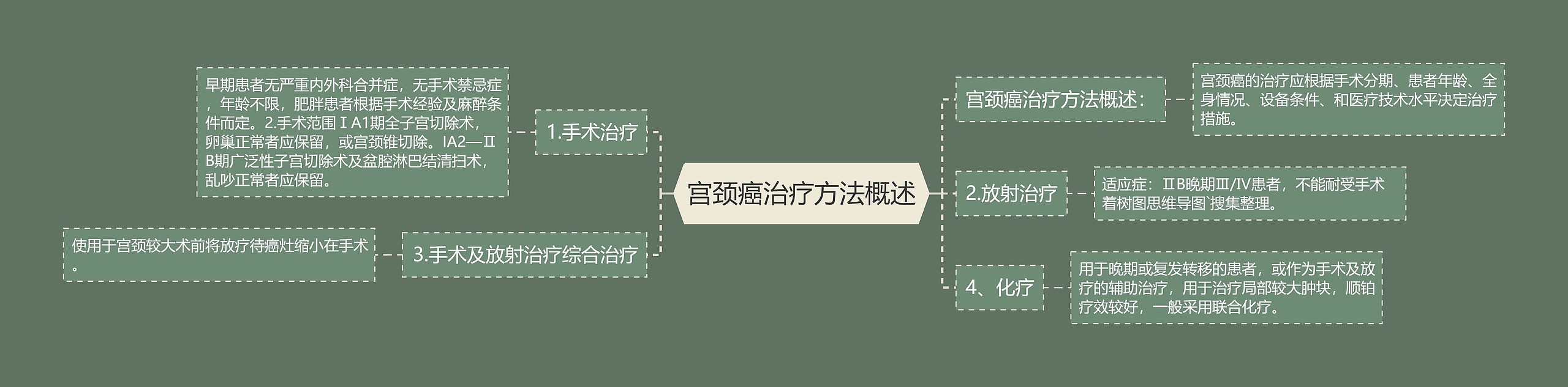宫颈癌治疗方法概述