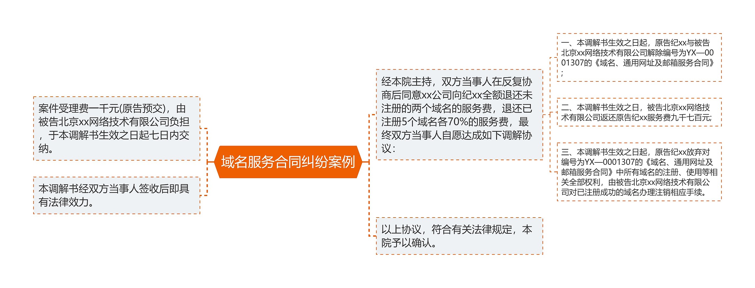 域名服务合同纠纷案例思维导图