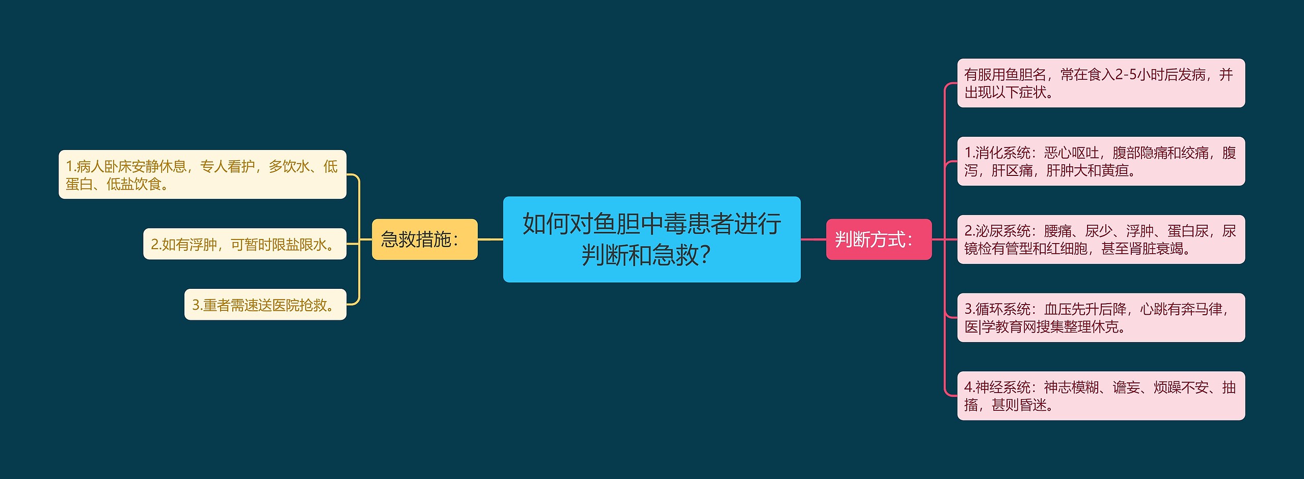 如何对鱼胆中毒患者进行判断和急救？