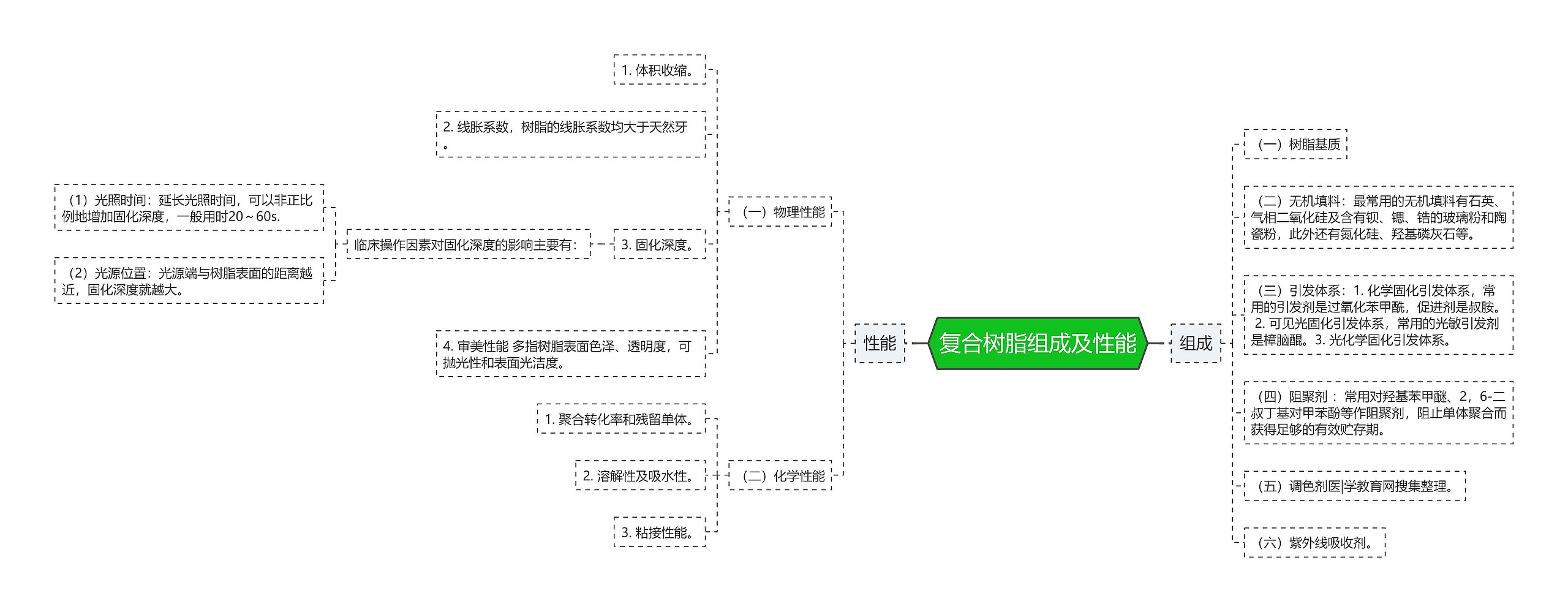 复合树脂组成及性能思维导图