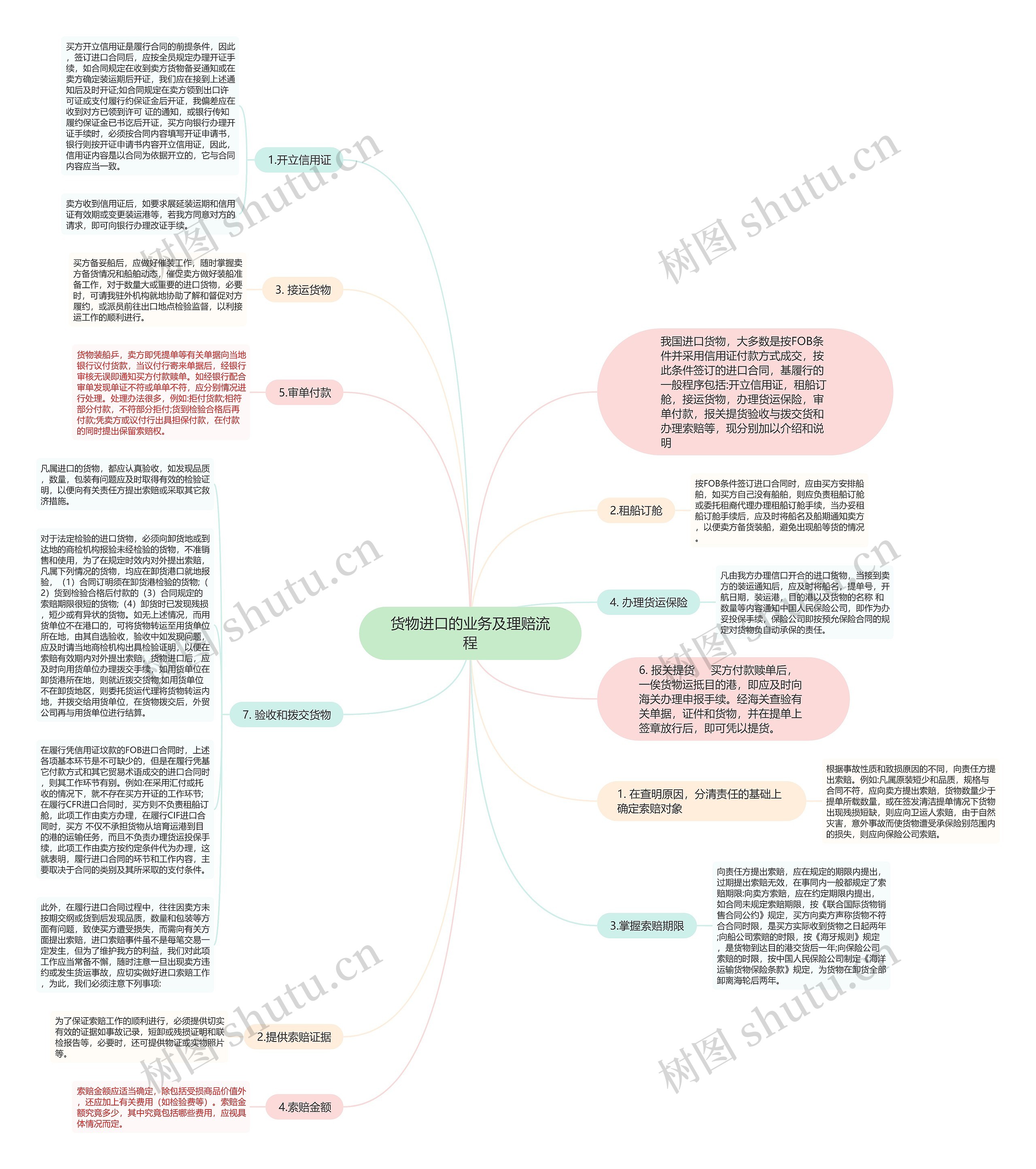 货物进口的业务及理赔流程思维导图