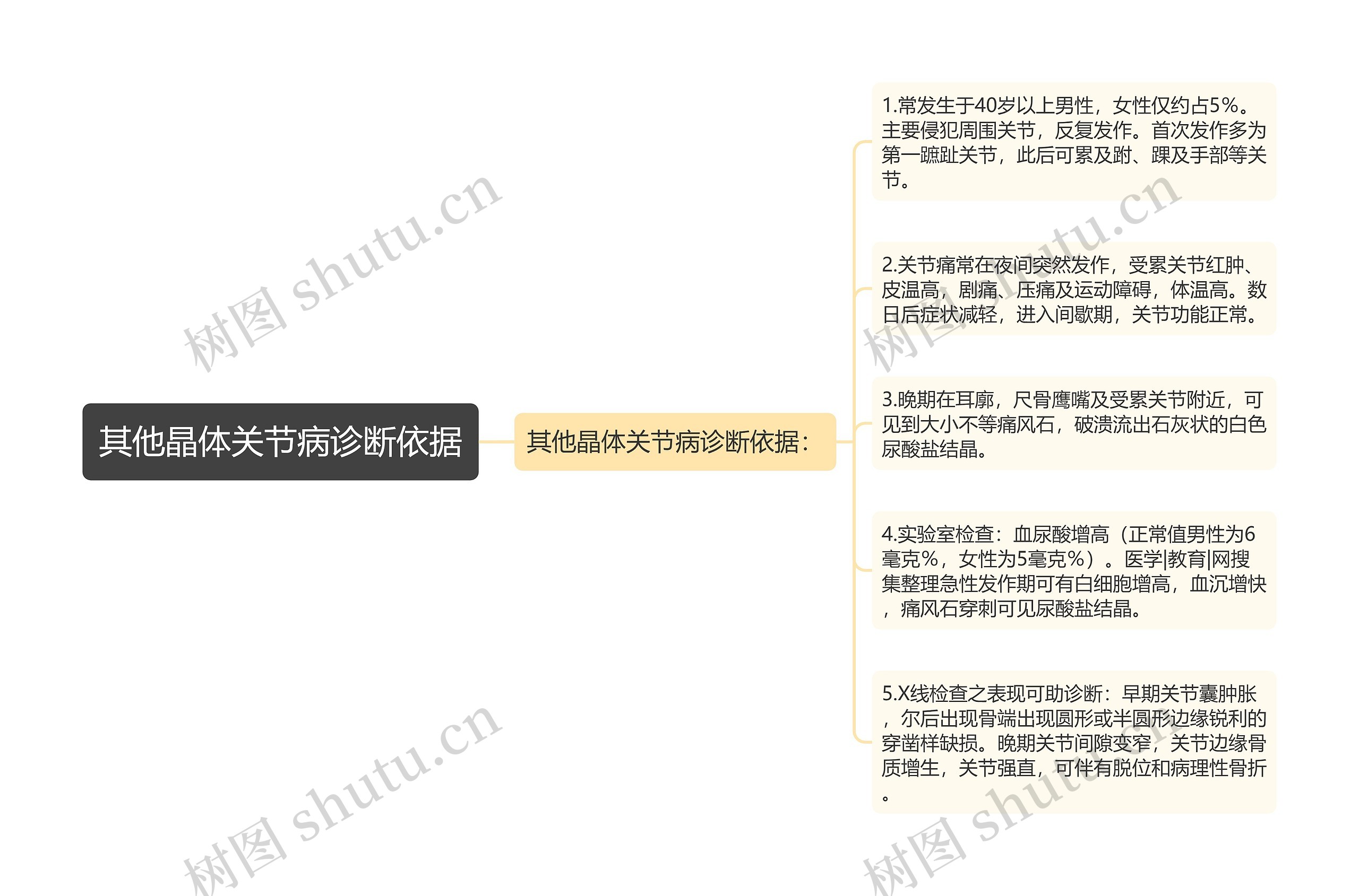 其他晶体关节病诊断依据