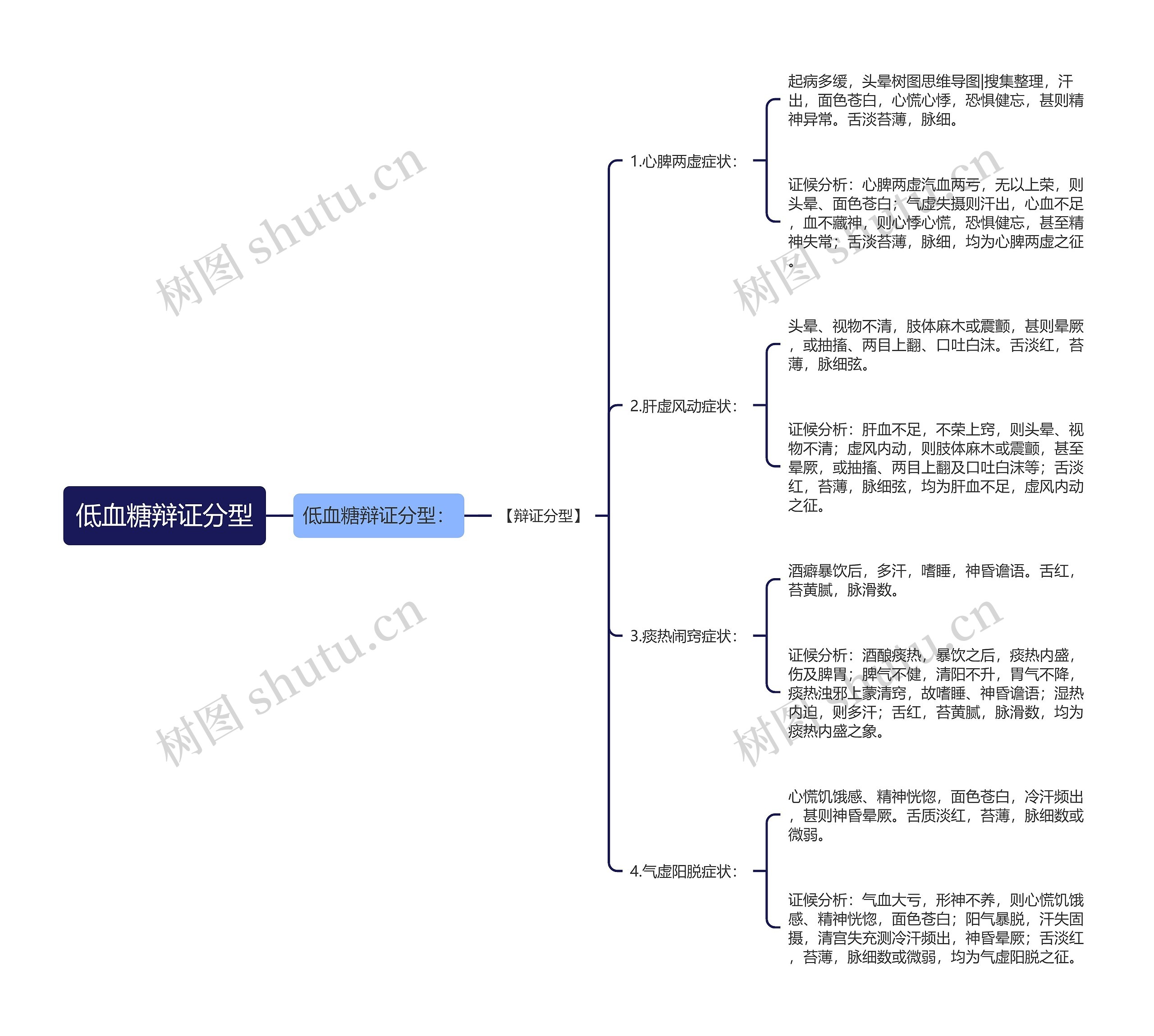 低血糖辩证分型思维导图