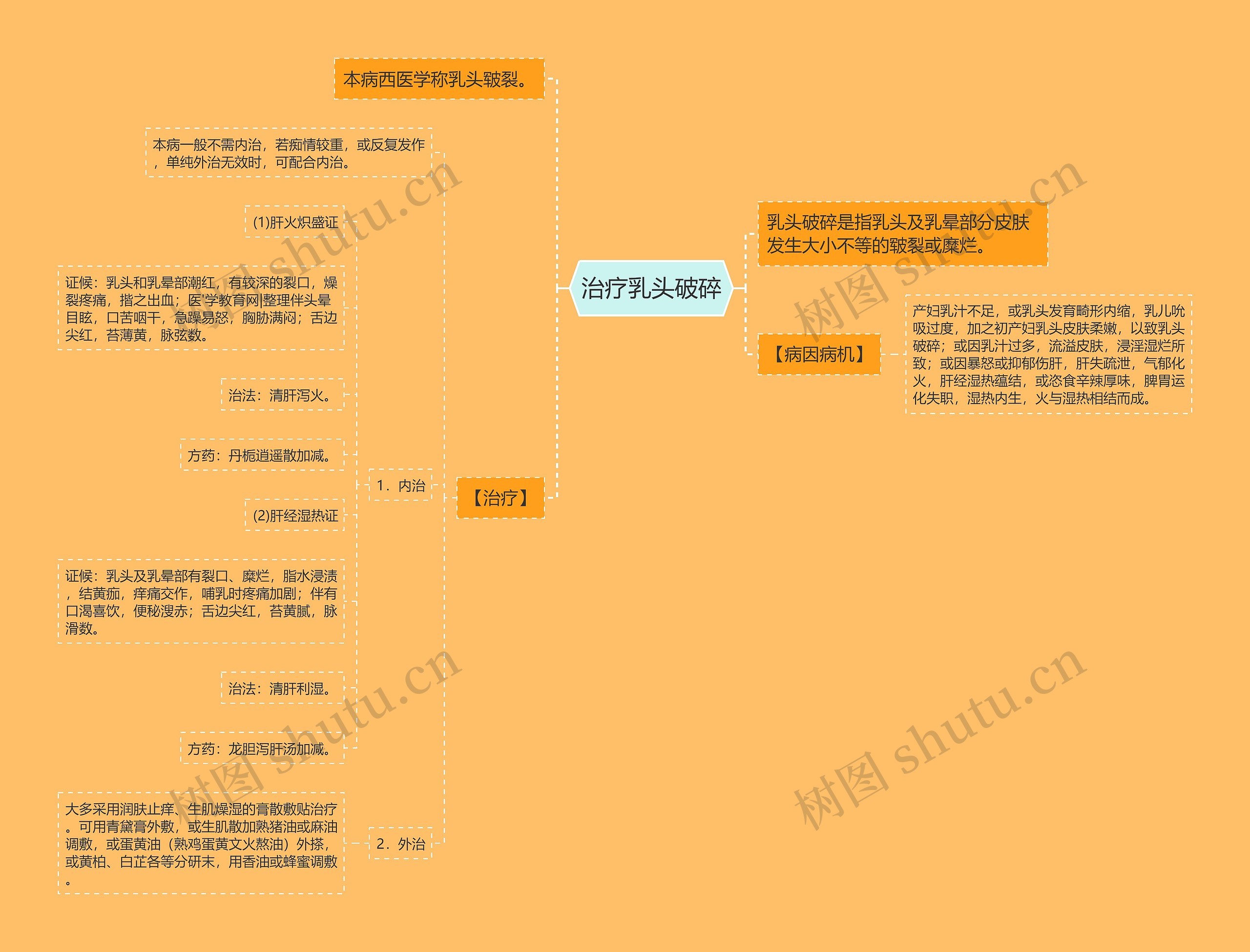 治疗乳头破碎思维导图