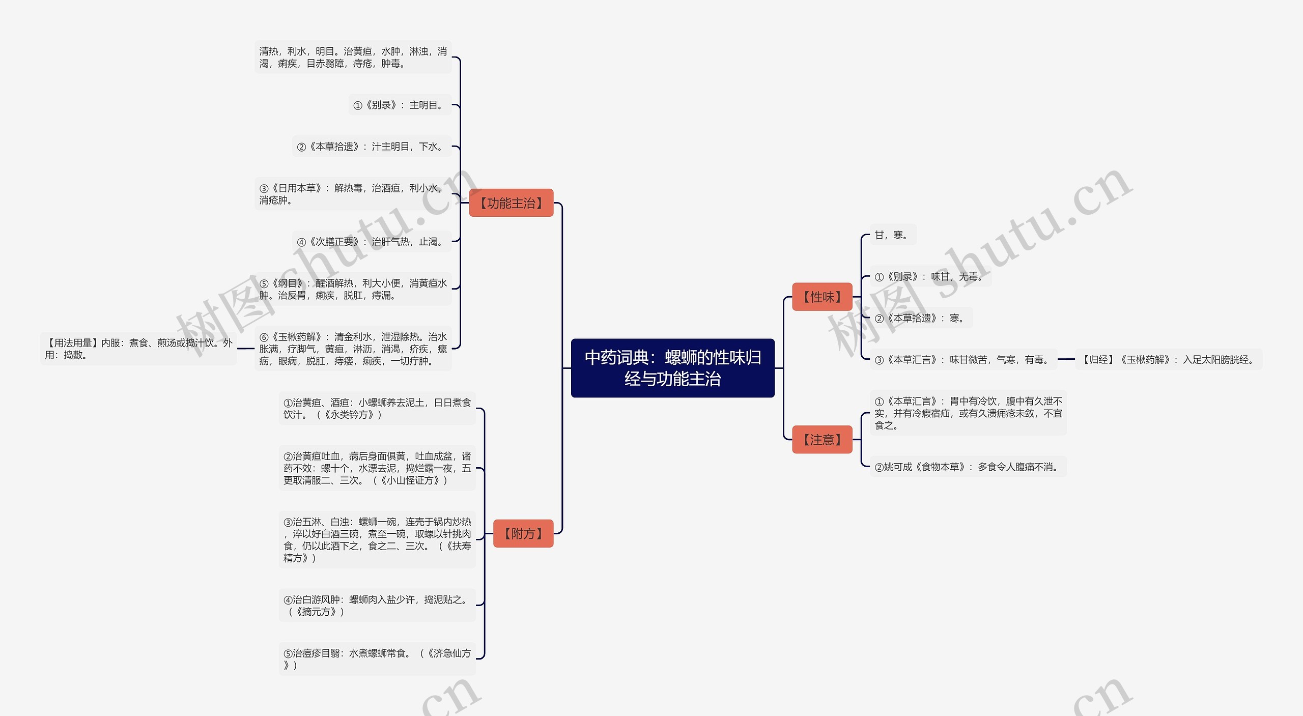 中药词典：螺蛳的性味归经与功能主治思维导图