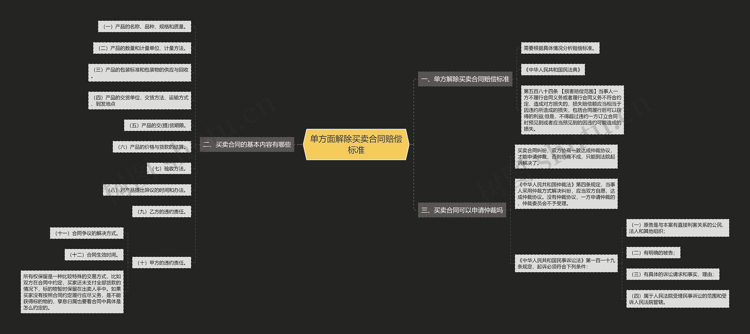 单方面解除买卖合同赔偿标准思维导图