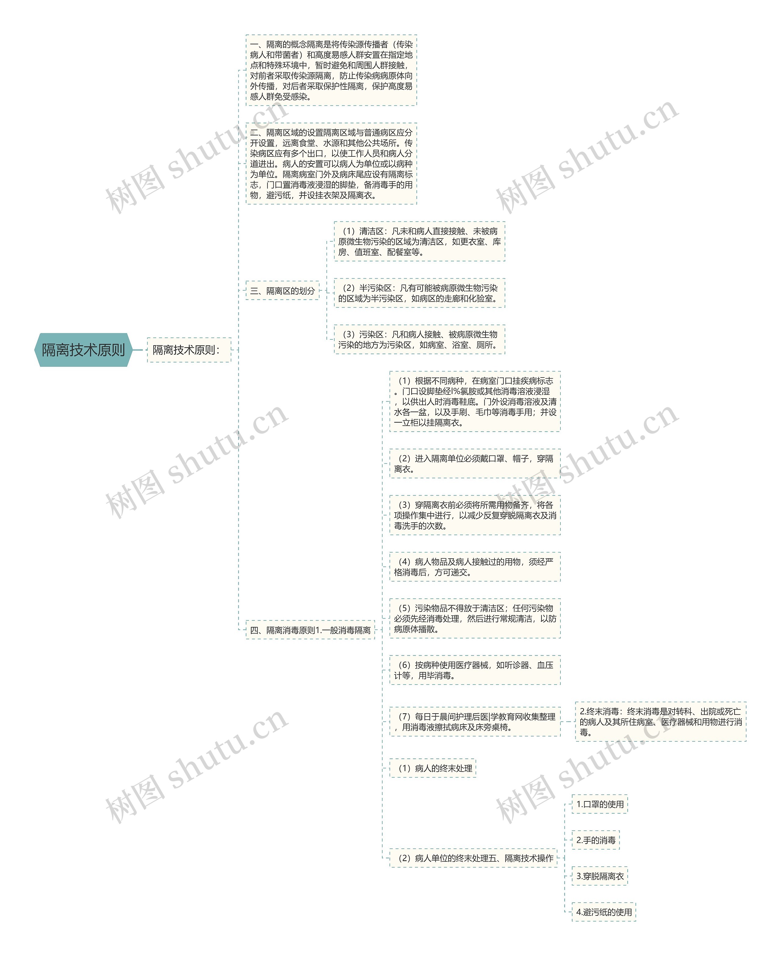 隔离技术原则思维导图