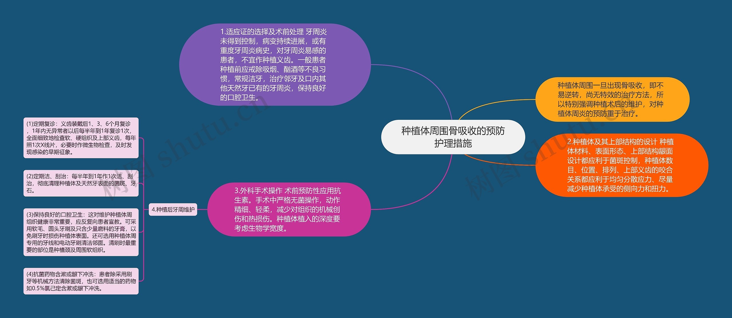 种植体周围骨吸收的预防护理措施思维导图