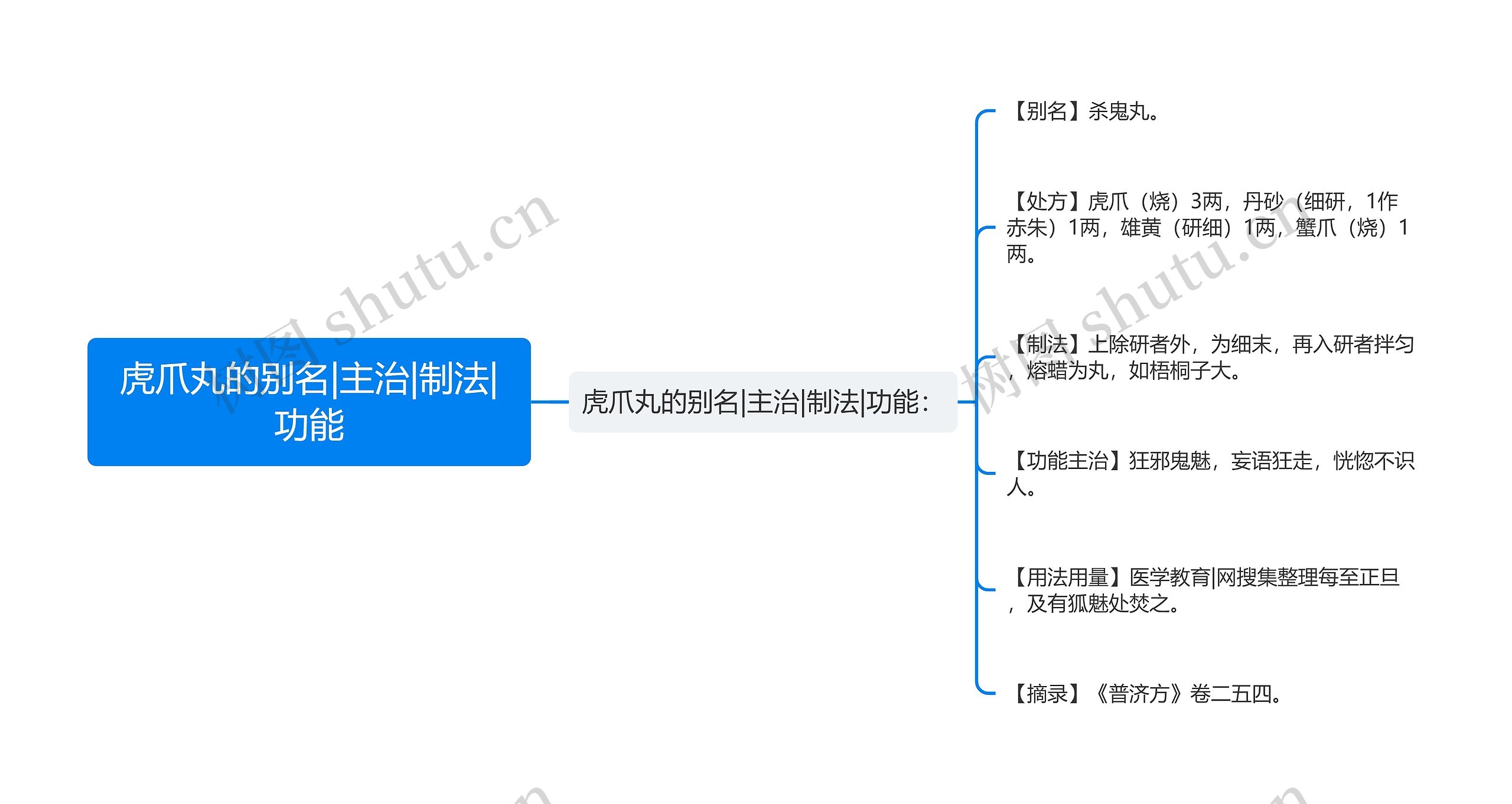 虎爪丸的别名|主治|制法|功能思维导图