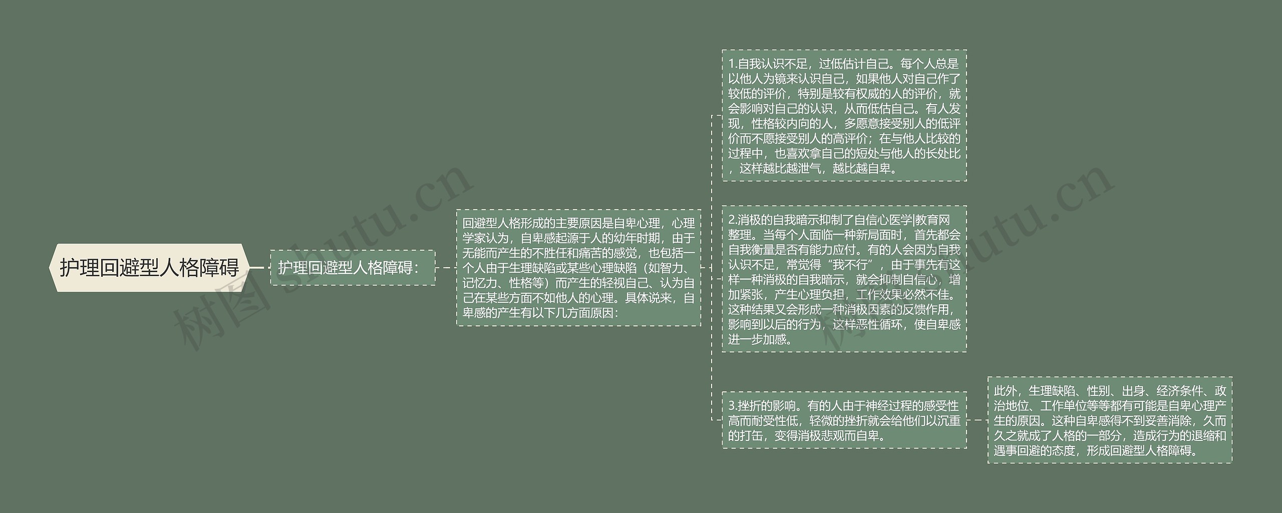 护理回避型人格障碍