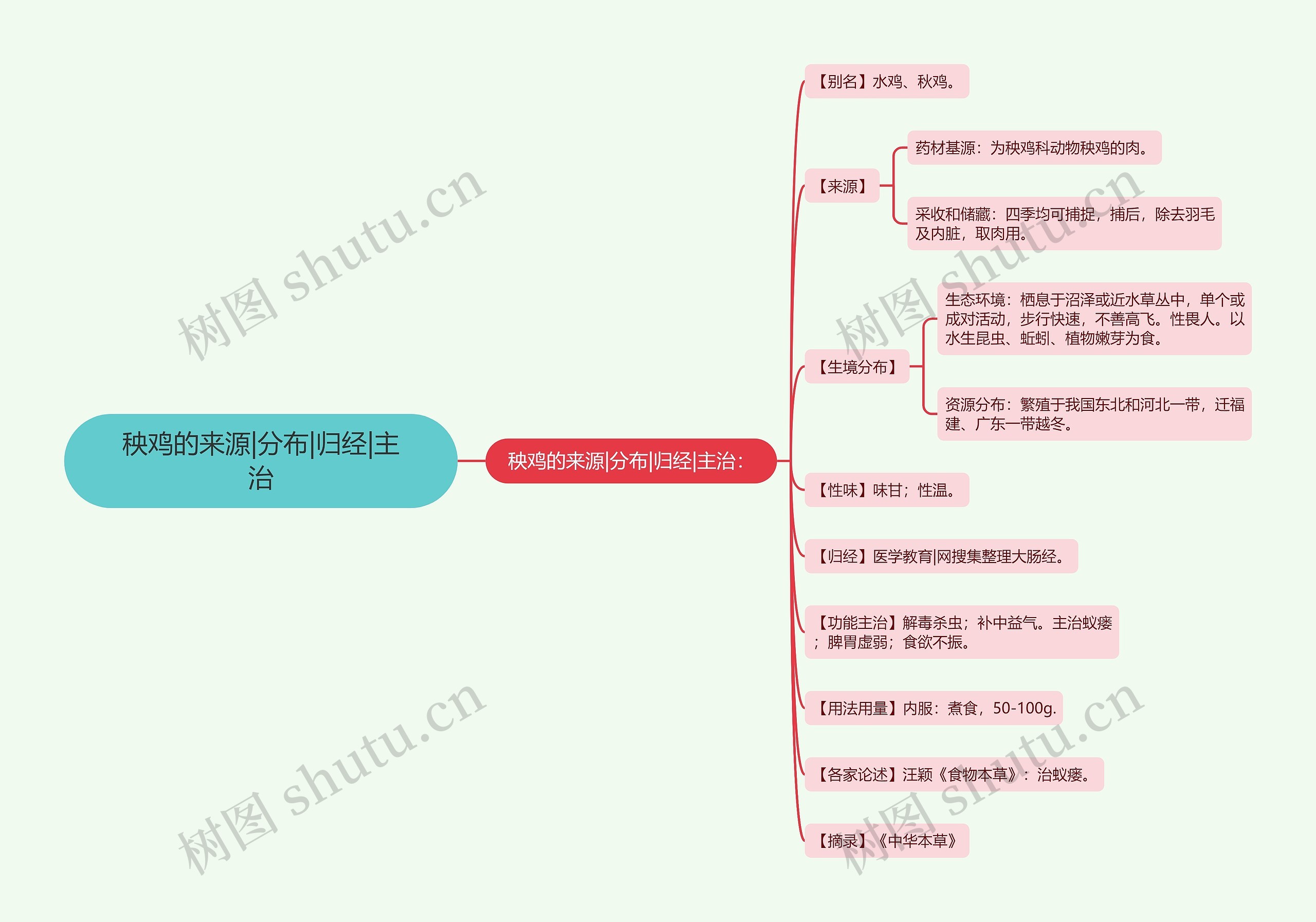 秧鸡的来源|分布|归经|主治思维导图