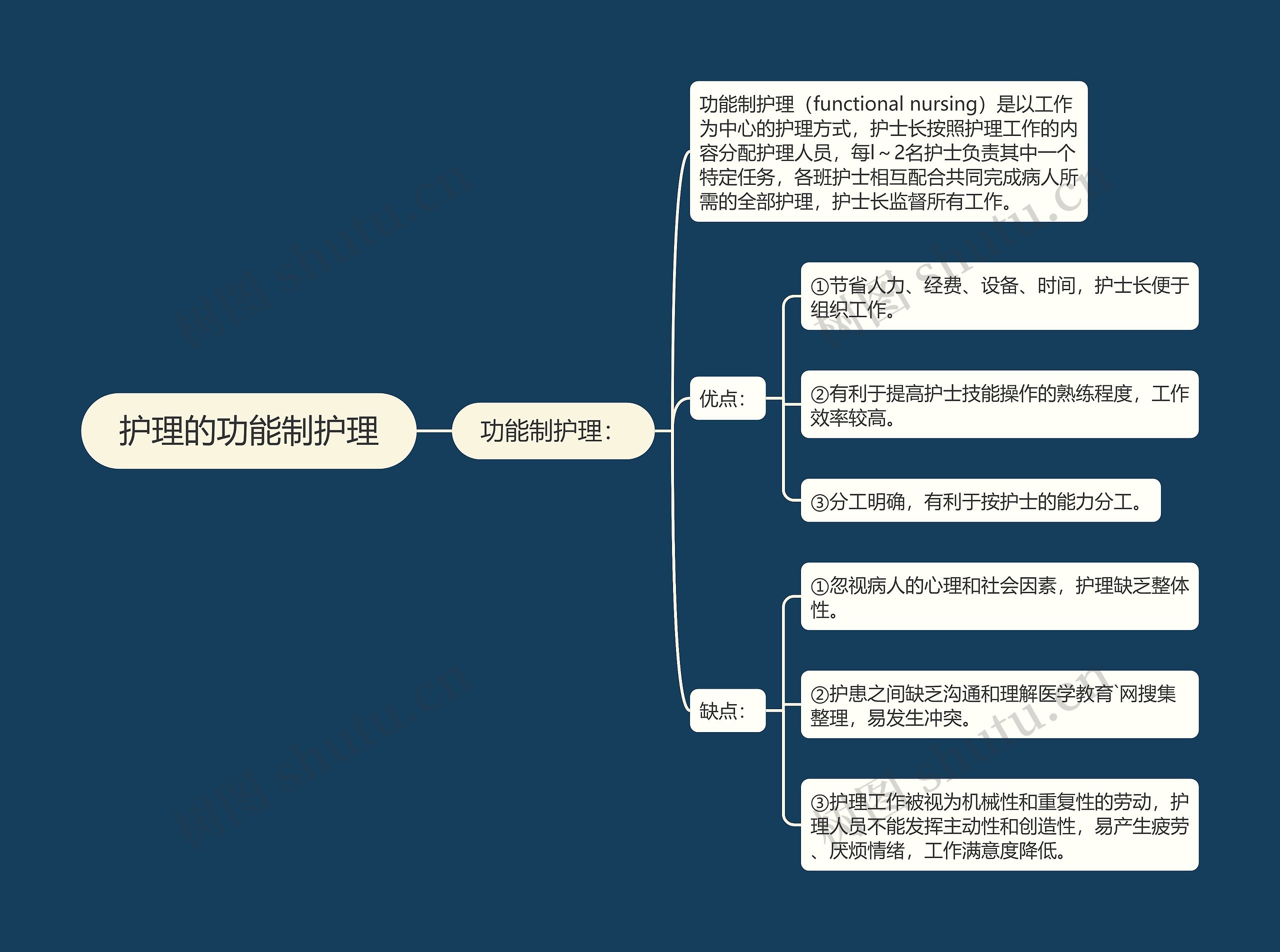 护理的功能制护理思维导图