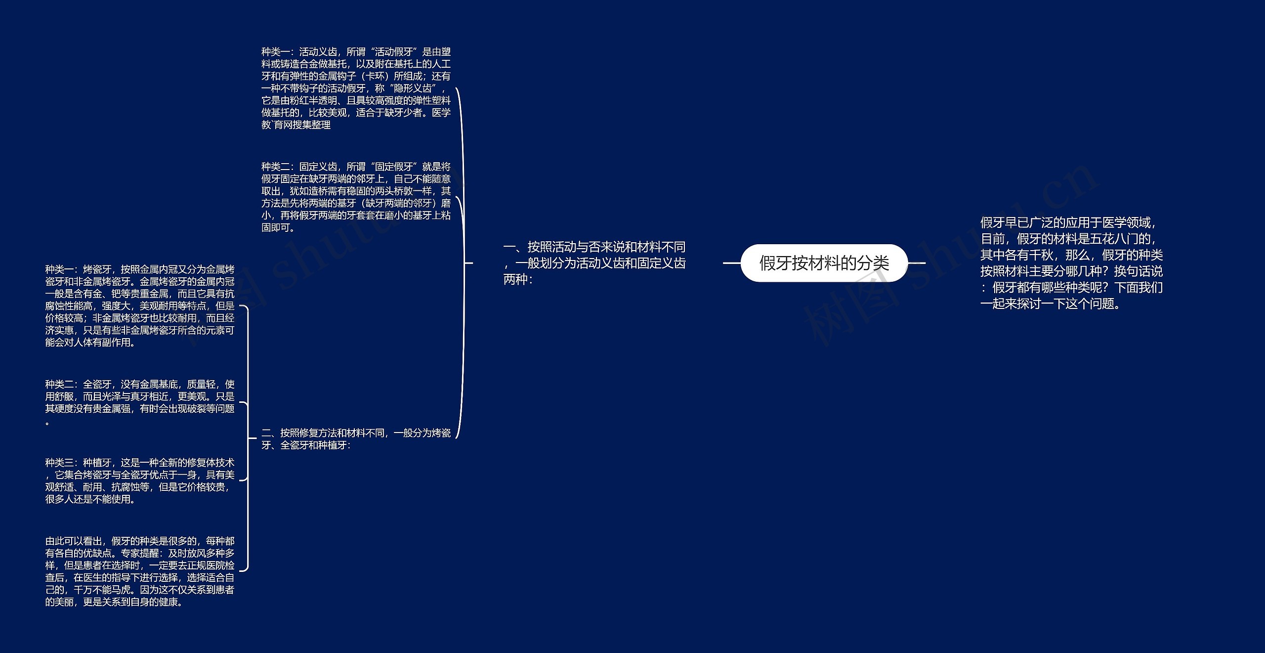 假牙按材料的分类思维导图