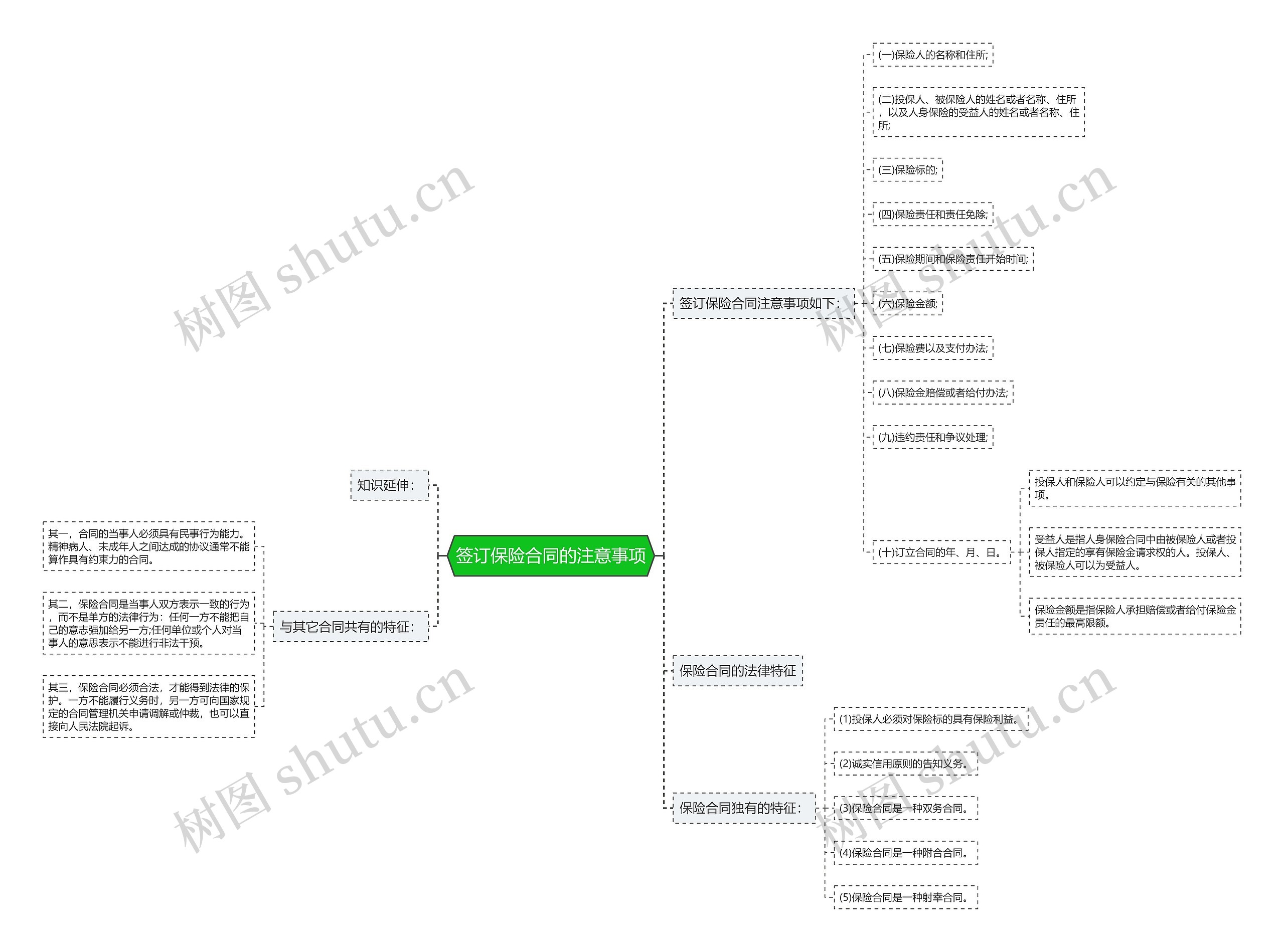 签订保险合同的注意事项思维导图