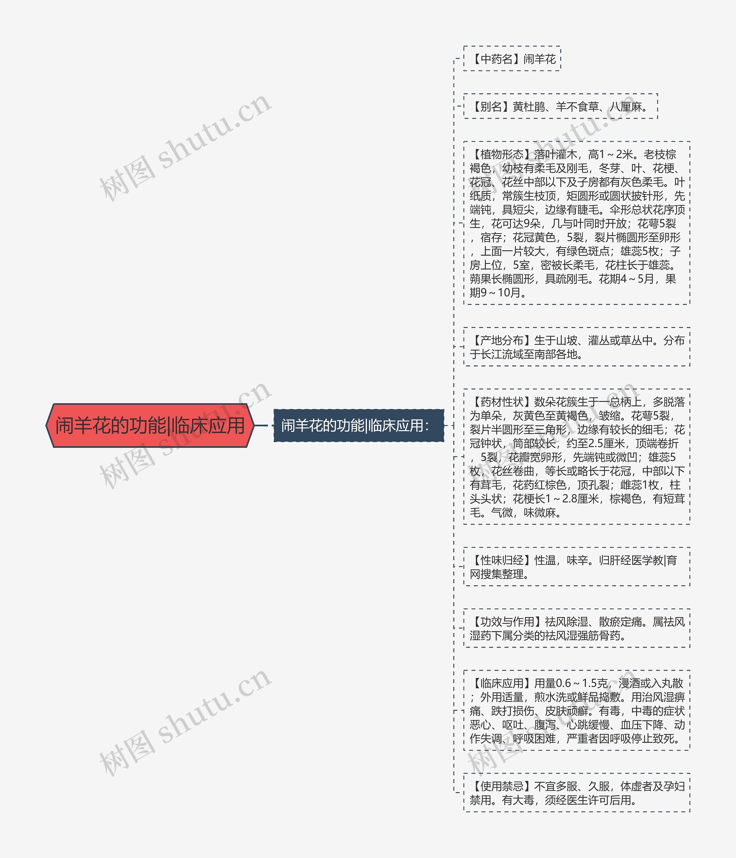 闹羊花的功能|临床应用思维导图